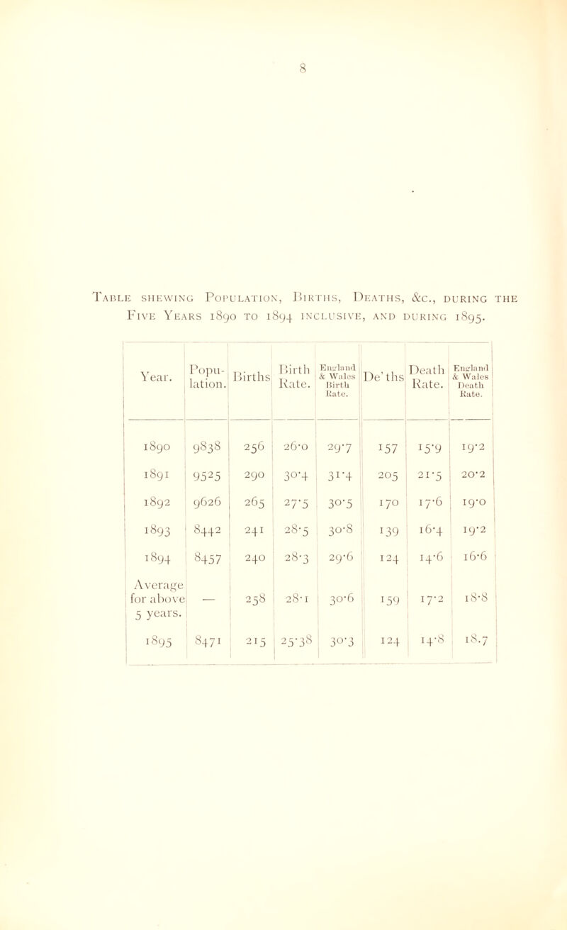 Table shewing Population, J!irtiis, Deaths, &c., during the Five Years 1890 to 1894 inclusive, and during 1895. Year. ' 1 Popu- lation. Mirths 1 Jirth Rate. EnHiuul & Wiilos Hii-tU Rate. De' ths Death Kate. EiiL-’lninl & Wales Death Kate. 1 i i 1890 9838 256 26-0 297 157 15-9 I9'2 0 CO 9525 290 30-4 31-4 205 21-5 20-2 j 1892 9626 265 27‘5 30-5 170 17-6 19-0 ' 1893 1 8442 241 28-5 0^ q CO 139 16-4 I9’2 1894 8457 240 28-3 29-6 124 14-6 i6-6 i iVverai^e for above 5 years. — 238 28-1 30T) ■ 159 17-2 i8’8 ‘ 1895 8471 215 25-38 30-3 124 , 18.7