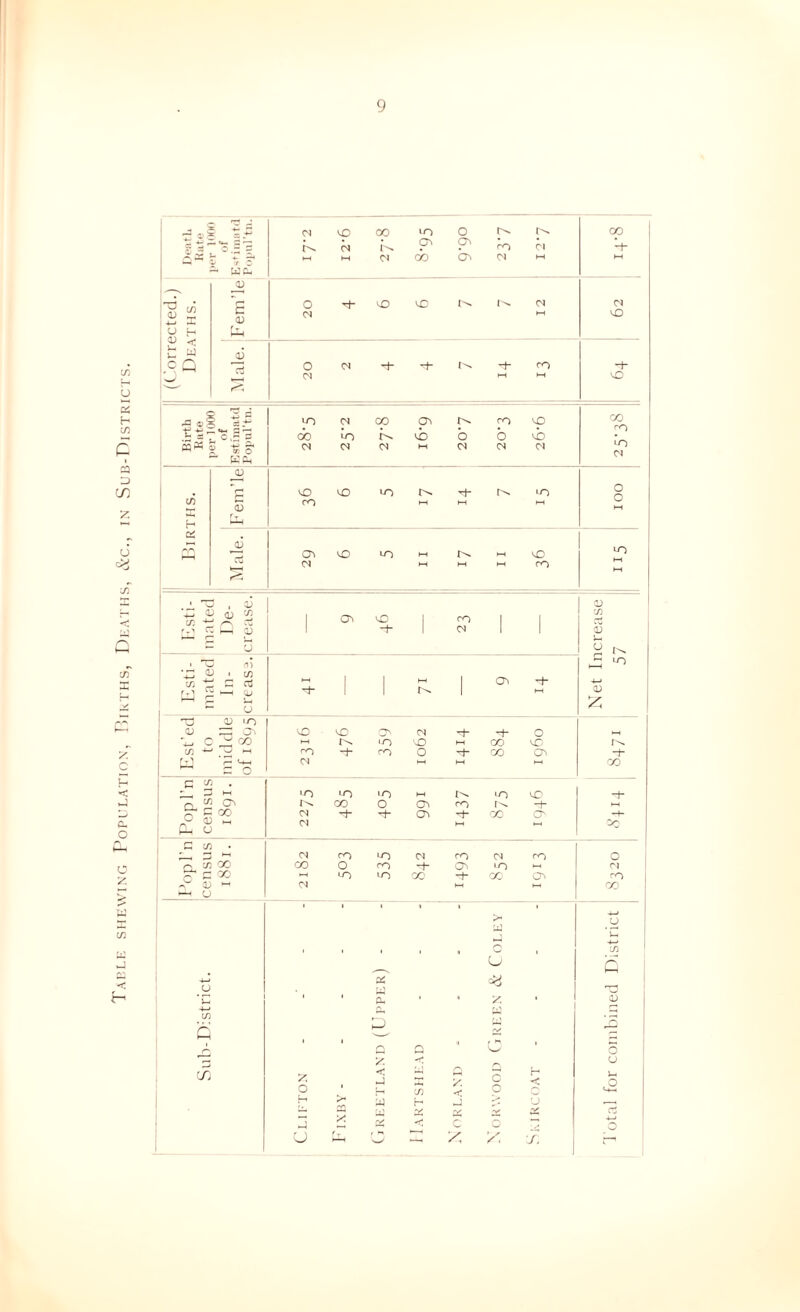 Tahlk shewing Popueation, PikTHs, Dea i ns, &c., IN Sub-Districts. G ^ t Y S' -- wc- r-- GO (N lO S' cb o S' c^ ro 01 ri CO (Corrected.) Deaths. (D £ <v o (N Th 01 01 j} Pi O cs ’+ -f- ro I-H H- UO fJ3 oi ^ 3i d 7 c .S mw 5 s S' - Km )n do cs cs (N X K 01 S' M b 01 ro b 01 vp 'i 01 X X lO 01 0) . r-* lO >0 o C/5 ro i_i HH HH <u H >—t Qi 7 lO hH '•O ►G <N *-* *-* t-* ro h-l r<. 4_( (3j c/j 1 1 ro 1 1 75 c „ a; 1 -+- 01 1 CU ' - D s i ■ d) ^ lO • aj . cfi 1 1 1-H 1 1 4-^ 1 f.l Cv ^ ^ 1 1 t—1 <D - u ’Xj V uo t i) k: UD oi -E o >-i 1 M c ^ 00 ►H ■•o ■-0 CO ' C/5 ^ l-H X -E CO o -E cc 05 *i i y r- ’-t-i G O h-< X , c • '■ . ^ 1^ «-o •O «o h-( lO -E n “ CO o o> ro -h cc CN H- cc O' -h ! n « h—t W M G c/5 ' ^ ►-' cs CO LO 01 ro Ol ro o 1 r' CT 00 cc o ro i- Oi lO )-i rj X •O LO CC H- cc o> ro ’ -r a. HH 01 HH 1— X U (/i cr> o X G X < G Q X < 'V c O y. C c o h 3 X 7. o u rt 4—' O