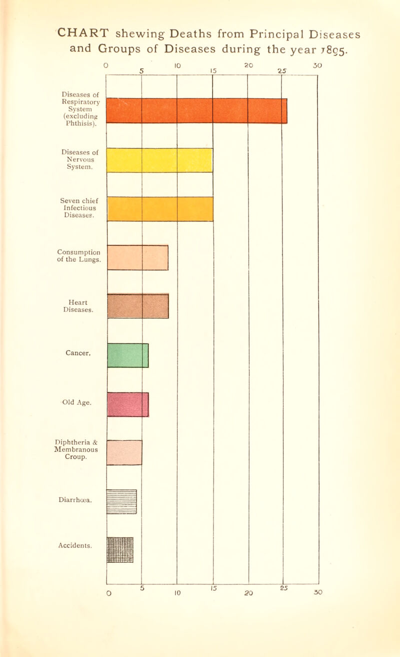CHART shewing Deaths from Principal Diseases and Groups of Diseases during the year 7805. 0 10 20 50 Diseases of Respiratory System (excluding Phthisis). Diseases of Nervous System. Seven chief Infectious Diseases. Consumption of the Lungs. Heart Diseases. Cancer. Old Age. Diphtheria & Membranous Croup. Diarrhoea. Accidents. r mi 10 20 30