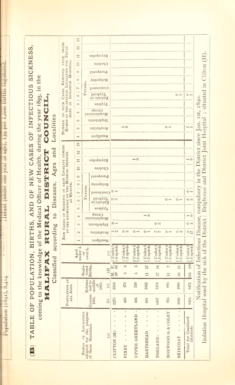 Population (iSgi), 8,414 “ ' l Intanl (under one year oi age), 139 per 1,000 liirlhs registered. 1 (/T W 0 » 0 00 0 u fin V >. bJ3 3 < s: u 15 V 2 w 2 Uh 0 u <u Q 0 2 < U • X! rv 1) 2 S h X a: 4-1 l-H u.. ffl 0 (U 0 (U h 0 < C D CU (U X 4-1 0 0 CL. 4-1 |X| c 0 6 w 0 u m < h n Q u H U H H [fl H Oi & Oi «! H Classified according to Diseases, Ages and Localities Number of such Cases Kemoveu kuo.m theii Homes in tue several Localities for Treat- ment IN Isolation Hospital. 3 suiodis.f.i^.l 2, lUOlOIp Cl ju.inihiouj ituisduiaH pioqti.vx JO ouojna: 0-. O ^ tIuo.io suoiuuqm.'>i\[ CO ULWpttldlCt I-I O O I-H i-H fH - xodniuug New Cases of Sickness in each Locality coming j to the knowledge of the Medical Officer I OF Health. I CO 01 -40 I-H O o luoloqo Cl X tc iO [u.iad.ieux SuTsduiaH psnuTjnoQ XiioqtlXx jODT.Ta^n:^’ 00 CO o O f-i CO HO suqd.fx «4< (.lno.13 suoiivantuoTAT i-f o -4 0 VI.T0Tj4TJtllQ Cl iun4'n[aiios - xodniuug lO cTj lO Oi lO Crt lO 02 uo 01 UO O’.' »0 X iO X ^ HO ^lO IC t^iiO to ^lOi iO io -f* t>. HO HH CO I-H T-H 1-H Cl CO uo *-• t4. «—1 O 01 ^ r-, ^ 00 115 109 Population at all Ages. Estima- ted to middle of 1895. (c) CO CO oi <01 -f< o pH t'. HO CO —• GO CO fO 00 O X Cl 01 I-H f-H I-H ^H I>- s Census 1891. (L) 2275 •i85 405 991 1437 875 1946 8414 Names of T.ocalities adopted for the purpose of those Statistics. («) CLIFTON (H) FIXBi: UPPER GEEETLAND - HARTSHEAD - - - - NORLAND NORWOOD 6. & COLEY SEIRCOAT Total for Combined Districts Notification of Infectious Disease, compulsory in the District since Jan. ist, 1890.