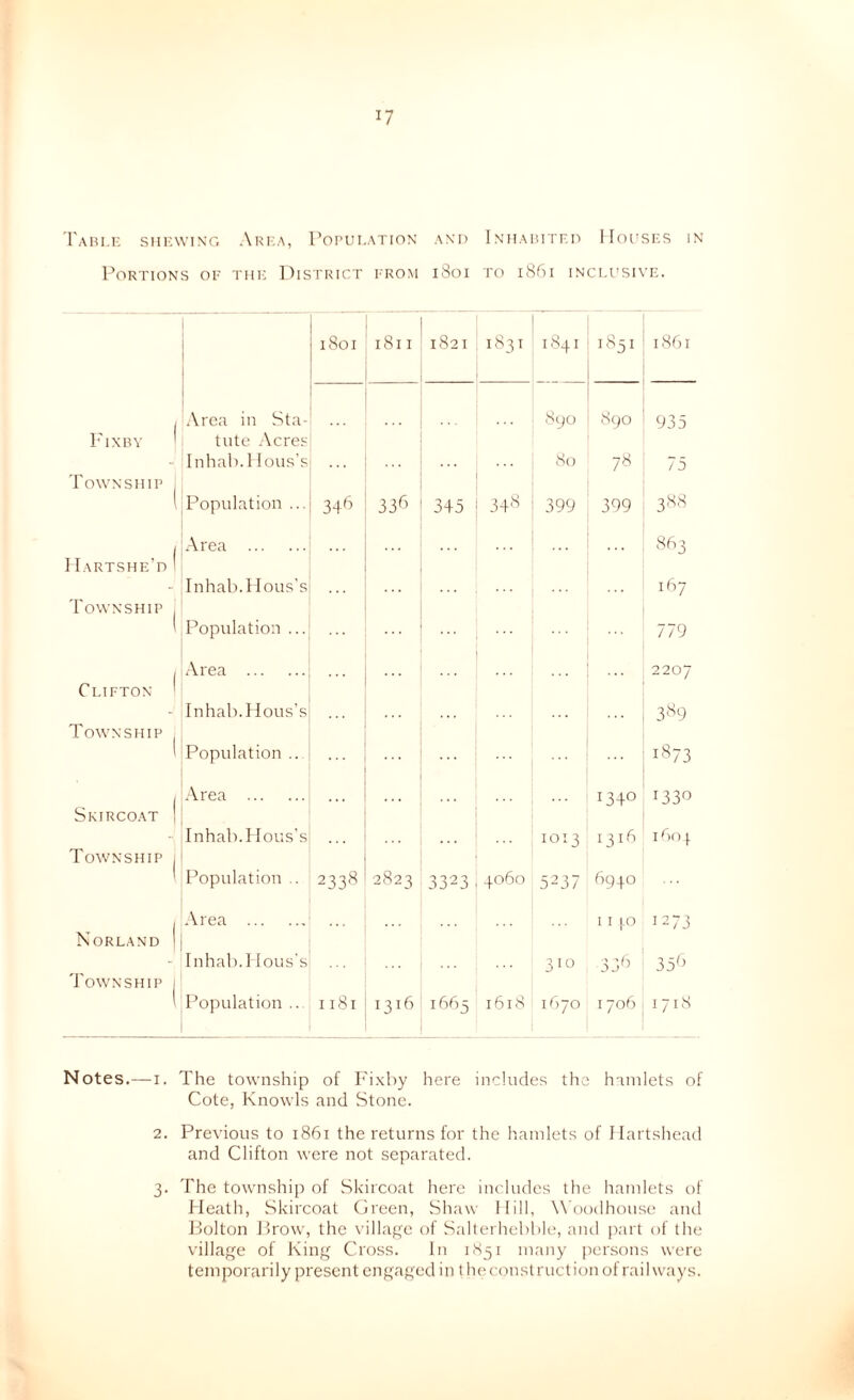 Taiu.k sin:\viNG Ari:a, Population and iNHABiri-n Houses in Portions oe the District prom i8oi to i86i inclusive. 1801 1811 1821 1831 1841 1851 18b I I'lXBV ^ Area in Sta- tute Acres 8yo 8po 935 - Inhab.l lous’s So 7« 75 Township , 1 Population ... 34'^ 33^’ 345 34'^ 399 399 388 1 Area 8b3 1 Pxrtshe’p) I - Inhab.Hous's ib7 Township , 1 Population ... ... ... 779 ( Area 2207 Clifton ' - Inhab.Hous’s , , , 3‘'’*9 Township ^ Population .. i‘‘^73 Area 1340 133^ Skircoat 1 - Inhab.Hous’s • * • 1013 131b ibo |. Township i Population .. 233^ •2823 3323 0 SC' C 5237 6940 Area I I j.O 1273 Norland | Township j Inhab.l lous’s 3i« 33^’ 35b ( Population .. 1181 1316 1663 1618 11)70 1706 1718 Notes.—I. The township of Fi.xliy here includes the hninlets of Cote, Knowls and Stone. 2. Previous to i86i the returns for the hamlets of Hartsliead and Clifton were not separated. 3. The township of .Skircoat here includes the hamlets of Heath, Skircoat Green, Shaw Ilill, W’oodhouse and J:!olton J’row, the villaf^c of Salterhebhle, aiul part of the village of King Cross. In 0X51 many persons were temporarily present engaged in the const met ion of railways.