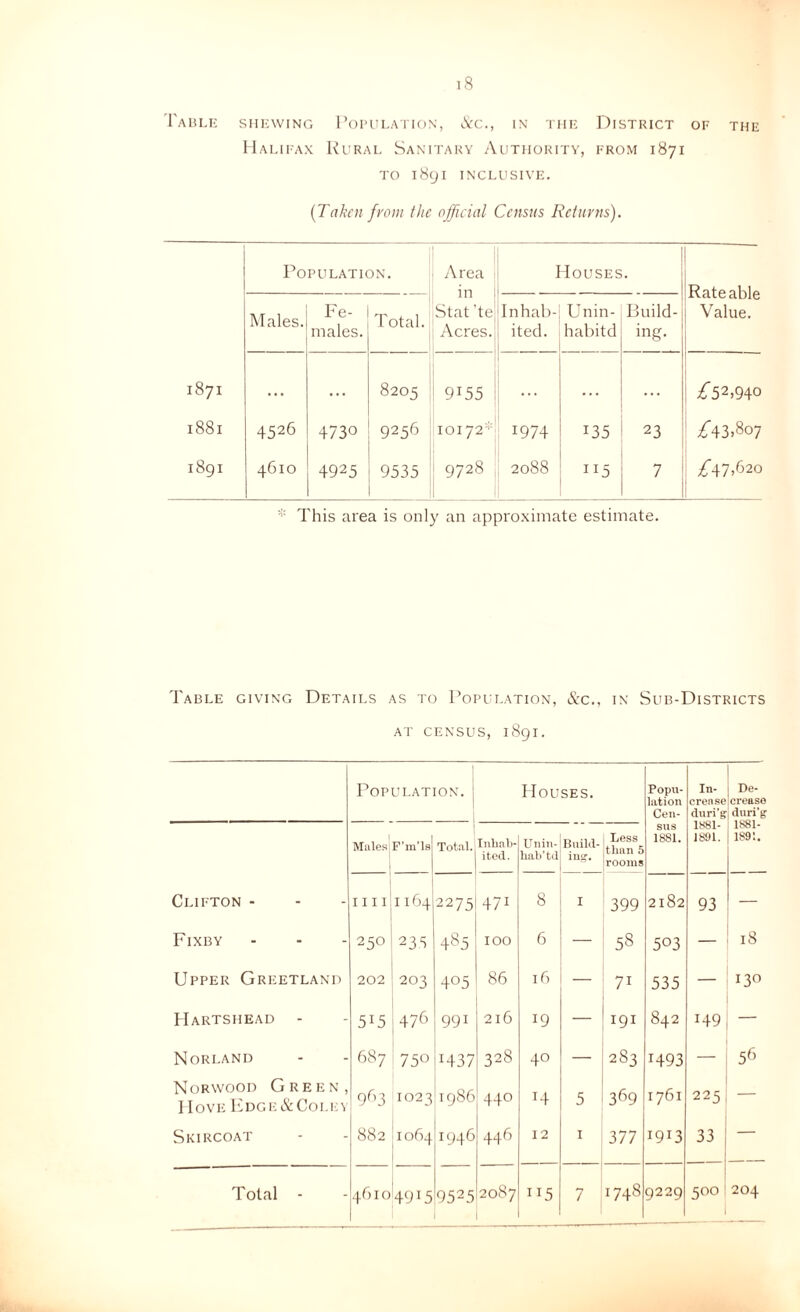 I'ahlh shkwing Population, Arc., in hie District of the IIalii'ax Rural Sanitary Authority, from 1871 TO 1891 inclusivf:. {Taken front the official Census Returns). Population. Area in Stat 'te Acres. Houses. Rateable Value. Males. Fe- males. Total. Inhab- ited. Unin- habitd Build- ing. 1871 . • . • . • 8205 9155 . . . . . . . . . Z'52,940 1881 4526 4730 9256 10172' 1974 135 23 A3.807 1891 4610 4925 9535 9728 2088 115 7 /'47/J20 This area is only an approximate estimate. Table giving Details as to Population, &c., in Sub-Districts at census, 1891. Population. Houses. Popu- lation Ceil- In- crense De- crease duri'g 1881- 1891. Males P’m’lH Total. Itiliab* ited. Uniii- hab’td Build- Less than 5 rooms sus 1881. 1881- 1891. Clifton - I I I I I 164 2275 471 8 I 399 2182 93 — Fixby 250 235 485 100 6 — 58 503 — 18 Upper Greetland 202 203 405 86 16 — 71 535 — 130 Hartsiiead - 515 476 991 216 19 — 191 CO 149 Norland 687 75« 1437 328 40 2S3 1493 — 5^’ Norwood Green, 1 lovE FoGirtSlrCoLirv 9'''3 1023 bO CO cs 440 14 5 3^^9 1761 225 — Skircoat 882 1064 1946 446 12 I 377 1913 33 — 1