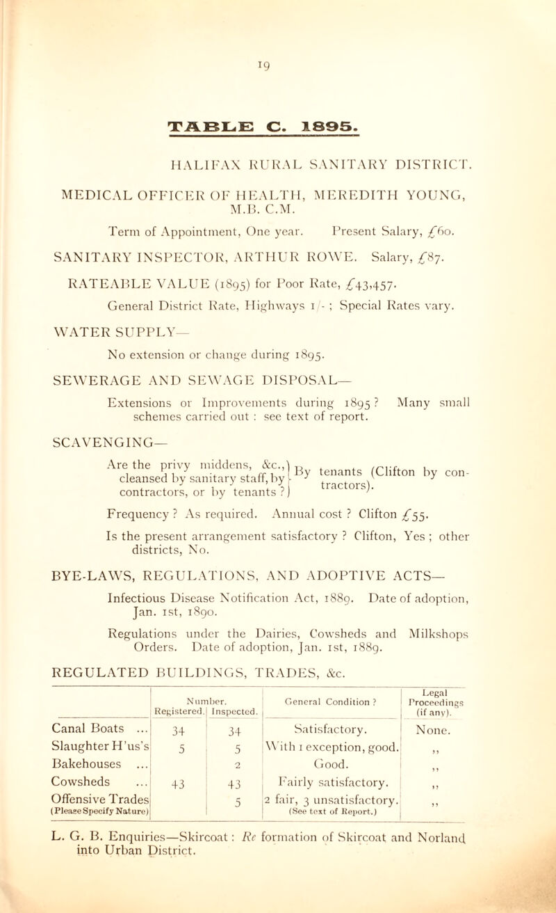 XAB1L.E: C. 1895. HALIFAX l^UKAL SANFFARY DISTRIC'I'. MEDICAL OFFICER OF HEALTH, MEREDITH YOUNG, M.F.. C.M. Term of Appointment, One year. Present Salary, /T)0. SANITARY INSPECTOR, ARTHUR ROWE. Salary, ^87. RATEAPLE VALUE (1895) Poor Rate, £\2>A57- General District Rate, Highways i/- ; Special Rates vary. WATER SUPPLY-- No extension or chan<^re during 1895. SEWERAGE AND SEWAGE DISPOSAL— Extensions or Improvements during 1895? Many small schemes carried out : see text of report. SCAVENGING— Are the privy middens, cAc.,) cleansed by sanitary staff, by t contractors, or by tenants ? j By tenants (Clifton by con- tractors). Frequency ? As required. Annual cost ? Clifton ^^55. Is the present arrangement satisfactory ? Clifton, A'es ; other districts, No. BYE-LAWS, REGULATIONS, AND ADOPTIVE ACTS— Infectious Disease Notification .Act, 1889. Date of adoption, Jan. ist, 1S90. Regulations under the Dairies, Cowsheds and Milkshops Orders. Date of adoption, Jan. ist, 1889. REGULATED BUILDINGS, TRADES, &c. N umber. Registered.' Inspected. General Condition ? Legal Proceedings (if any). Canal Boats ... 34 34 Satisfactory. None. Slaughter H’us’s 5 5 With I exception, good. ) Bakehouses 2 Good. Cowsheds 43 43 I'airly satisfactory. » > Offensive Trades {Please Specify Nature) 5 2 fair, 3 un.satisfactory. (.See text of Report.) ) 1 L. G. B. Enquiries—Skircoat: Rc formation of .Skircoat and Norland into Urban District.