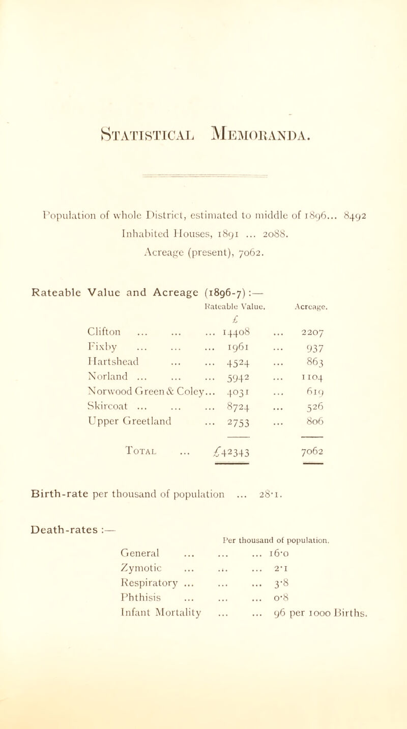 Statistical Memoranda. Population of whole District, estimated to middle of 1896... 8492 Inhabited Houses, 1891 ... 2088. Acreage (present), 7062. Rateable Value and Acreage (1896-7):— Rateable Value. Acreage. Clifton £ ... 14408 2207 Fixby 1961 937 Hartshead ... 4524 863 Norland ... ... 5942 1104 Norwood Green & Coley ... 4031 619 Skircoat ... ... 8724 526 Upper Greetland ... 2753 806 Total A2343 7062 Birth-rate per thousand of population ... 28-1. Death-rates General Zymotic Respiratory ... Phthisis Infant Mortality I’er thousand of population. l6’0 2-1 3-8 o-8 96 per 1000 Births.