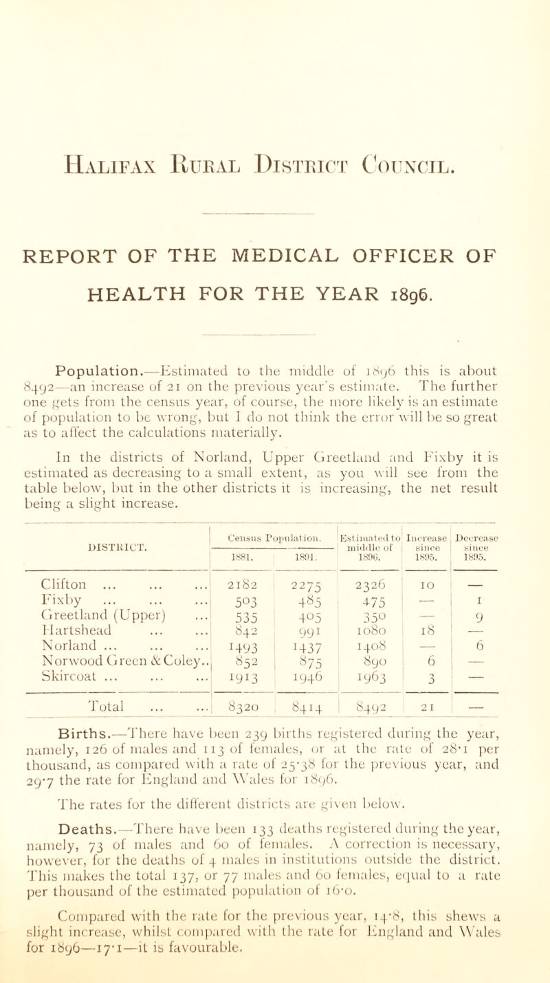 REPORT OF THE MEDICAL OFFICER OF HEALTH FOR THE YEAR 1896. Population.-—Estimated to the middle of 1896 this is about 8492—an increase of 21 on the previous year's estimate. The further one gets from the census year, of course, the more likely is an estimate of population to be wrong, but I do not think the error will be so great as to affect the calculations materially. In the districts of Norland, Upper Greetland and Fixby it is estimated as decreasing to a small extent, as you will see from the table below, but in the other districts it is increasing, the net result being a slight increase. 1 Census Population. Estimated to middle of 1890. Increase since 1895. Decrease since 1895. 1881. 1891. Clifton 2182 227 5 2326 10 — Fixby 503 4«5 475 — 1 Greetland (Upper) 535 405 35^ — 9 Ilartshead 842 991 1080 18 — Norland ... !493 !437 1408 — 6 Norwood Green & Coley.. 852 «75 890 6 — Skircoat ... I9I3 1946 1963 3 — Total 8320 8414 8492 21 — Births.—There have been 239 births registered during the year, namely, 126 of males and 1x3 of females, or at the rate of 28‘i per thousand, as compared with a rate of 25'38 for the previous year, and 29-7 the rxite for England and Wales for 1896. The rates for the different districts are given below. Deaths.—There have been 133 deaths registered during the year, namely, 73 of males and 60 of females. A correction is necessary, however, for the deaths of 4 males in institutions outside the district. This makes the total 137, or 77 males and 60 females, equal to a rate per thousand of the estimated population of i6’o. Compared with the rate for the previous year, 14*8, this shews a slight increase, whilst compared with the rate lor England and Wales for 1896—17'1—it is favourable.