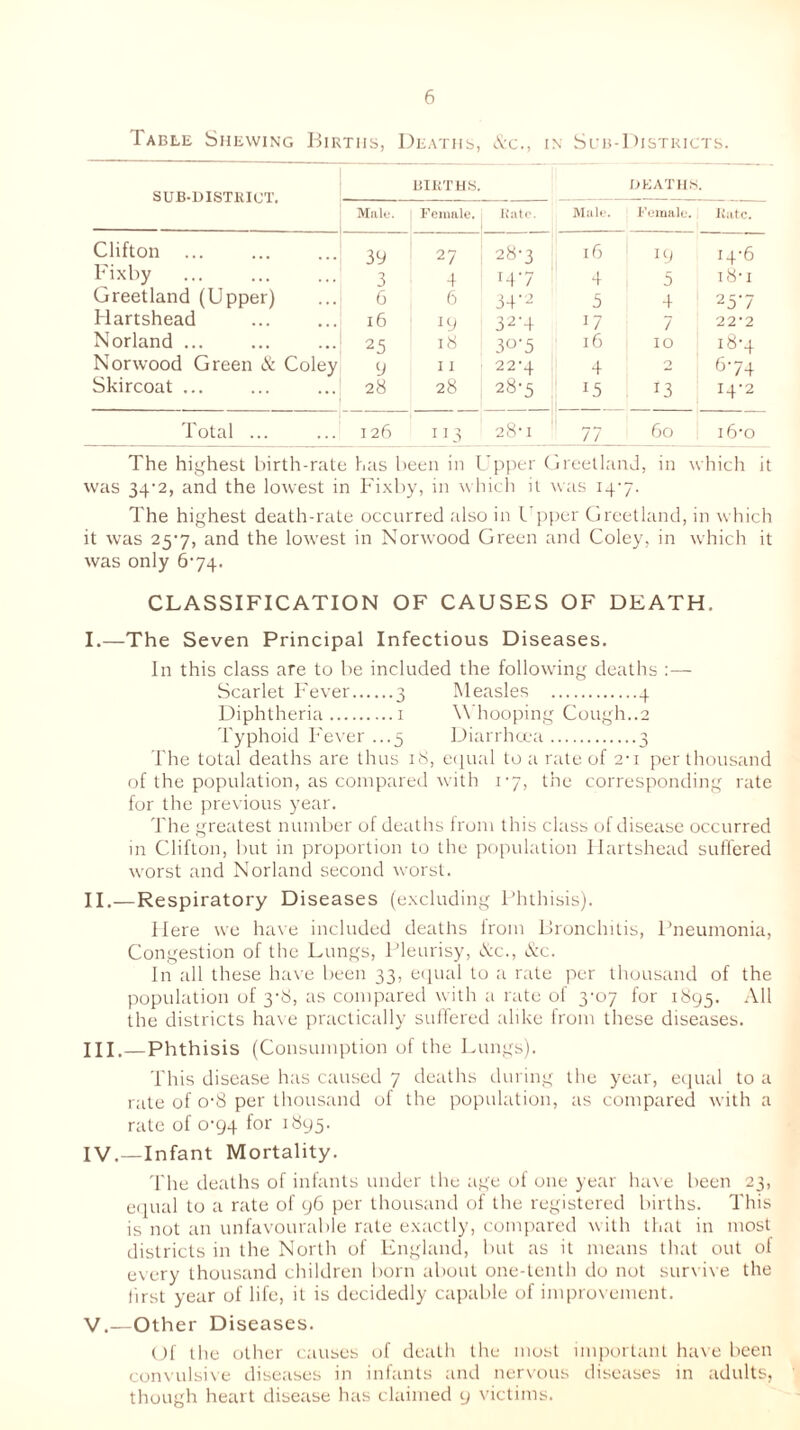 Table Shewing Births, Deaths, &c., in Sub-Districts. SUB-DISTRICT. BIRTHS. deaths Male. Female. Kate. Male. Female. Rate. Clifton ... 39 27 287 16 19 14-6 Fixby 3 4 147 4 ; 5 18-1 Greetland (Upper) 6 6 34-2 5 4 25'7 Hartshead 16 19 32-4 17 7 22-2 Norland ... 25 18 30-5 l6 10 187 Norwood Green & Coley 9 11 22-4 4 0 674 Skircoat ... 28 28 287 15 13 14-2 Total ... 126 113 28-1 77 60 i6‘o The highest birth-rate has been in Upper GreetlanJ, in which it was 34-2, and the lowest in Fixby, in which it was 147. The highest death-rate occurred also in Upper Greetland, in which it was 257, and the lowest in Norwood Green and Coley, in which it was only 674. CLASSIFICATION OF CAUSES OF DEATH. I. —The Seven Principal Infectious Diseases. In this class are to be included the following deaths :— Scarlet Fever 3 Measles 4 Diphtheria 1 Whooping Cough..2 Typhoid Fever ...5 Diarrhoea 3 The total deaths are thus 18, equal to a rate of 2-1 per thousand of the population, as compared with 17, the corresponding rate for the previous year. The greatest number of deaths from this class of disease occurred in Clifton, but in proportion to the population Hartshead suffered worst and Norland second worst. II. — Respiratory Diseases (excluding Phthisis). Here we have included deaths irom Bronchitis, Pneumonia, Congestion of the Lungs, Pleurisy, &c., &c. In all these have been 33, equal to a rate per thousand of the population of 3-d, as compared with a rate of 3-07 for 1895. All the districts have practically suffered alike from these diseases. HI.—Phthisis (Consumption of the Lungs). This disease has caused 7 deaths during the year, equal to a rate of o-8 per thousand of the population, as compared with a rate of 0-94 for 1895. IV. —In fan t Mortality. The deaths of infants under the age of one year have been 23, equal to a rate of 96 per thousand of the registered births. This is not an unfavourable rate exactly, compared with that in most districts in the North of England, but as it means that out of every thousand children born about one-tenth do not survive the first year of life, it is decidedly capable of improvement. V. —Other Diseases. Of the other causes of death the most important have been convulsive diseases in infants and nervous diseases in adults, though heart disease has claimed 9 victims.