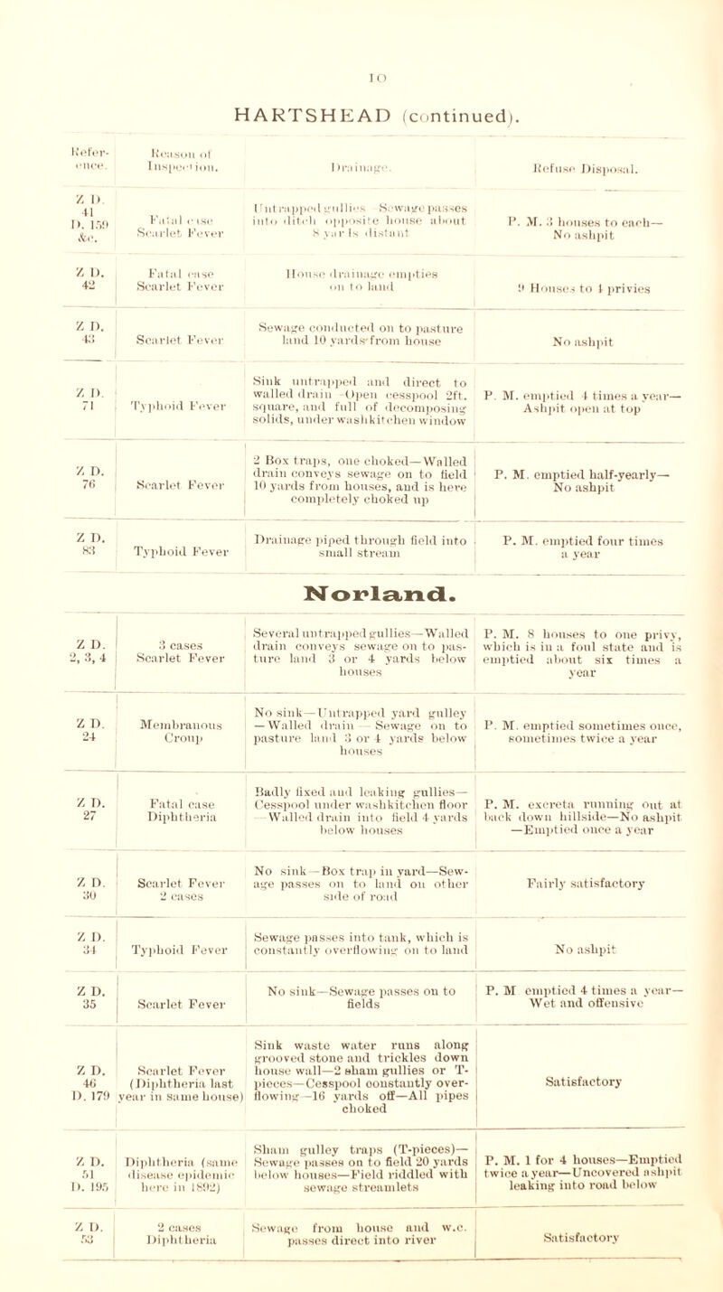 HARTSHEAD (continued). Refer- ence. Reason of I lisped ion. 1 )ra inage. Refuse Disposal. Z I) 41 1». 150 &e. Fill il 1 r ISO Scarlet Fever 1 rutrapped gullies Sewage passes into ditch opposite house about 8 y.ir Is distant P. M. 3 houses to each— No ashpit Z 1). 42 Fatal case Scarlet Fever House drainage empties on to land 9 Houses to 1 privies z n. 43 Scarlet Fever Sewage conducted on to pasture land 10 yards*from house No ashpit Z I) 71 Typhoid Fever Sink untrapped and direct to walled drain Open cesspool 2ft. square, and full of decomposing solids, under waslikitchen window P. M. emptied 4 times a year— Ashpit open at top Z IX 76 Scarlet Fever 2 Box traps, one choked—Walled drain conveys sewage on to field 10 yards from houses, and is here completely choked up P. M. emptied half-yearly— No ashpit z n. 83 Typhoid Fever Drainage piped through field into small stream P. M. emptied four times a year Norland. Z D. 2, 3, 4 3 cases Scarlet Fever Several untrapped gullies—Walled drain conveys sewage on to pas- ture land 3 or 4 yards below houses P. M. 8 houses to one privy, which is in a foul state and is emptied about six times a year Z IX 24 Membranous Croup No sink — Untrapped yard gulley — Walled drain — Sewage on to pasture land 3 or 4 yards below houses P. M. emptied sometimes once, sometimes twice a year Z I). 27 Fatal ease Diphtheria Badly fixed and leaking gullies— Cesspool under washkitchen floor Walled drain into field 4 yards below houses P. M. excreta running out at hack down hillside—No ashpit —Emptied once a year z r>. 30 Scarlet Fever 2 cases No sink—Box trap in yard—Sew- age passes on to land on other side of road Fairly satisfactory Z 1). 34 Typhoid Fever Sewage passes into tank, which is constantly overflowing on to land No ashpit Z D. 35 Scarlet Fever No sink—Sewage passes on to fields P. M emptied 4 times a year— Wet and offensive Z D. 46 I). 179 Scarlet Fever (Diphtheria last year in same house) Sink waste water runs along grooved stone and trickles down house wall—2 sham gullies or T- pieces—Cesspool constantly over- flowing -16 yards off—All pipes choked Satisfactory Z IX 51 It. 195 Diphtheria (same disease epidemic here in 1892) Sham gulley traps (T-pieces)— Sewage passes on to field 20 yards below houses—Field riddled with sewage streamlets P. M. 1 for 4 houses—Emptied twice a year—Uncovered ashpit leaking into road below Z IX 2 cases Diphtheria Sewage from house and w.c. passes direct into river Satisfactory