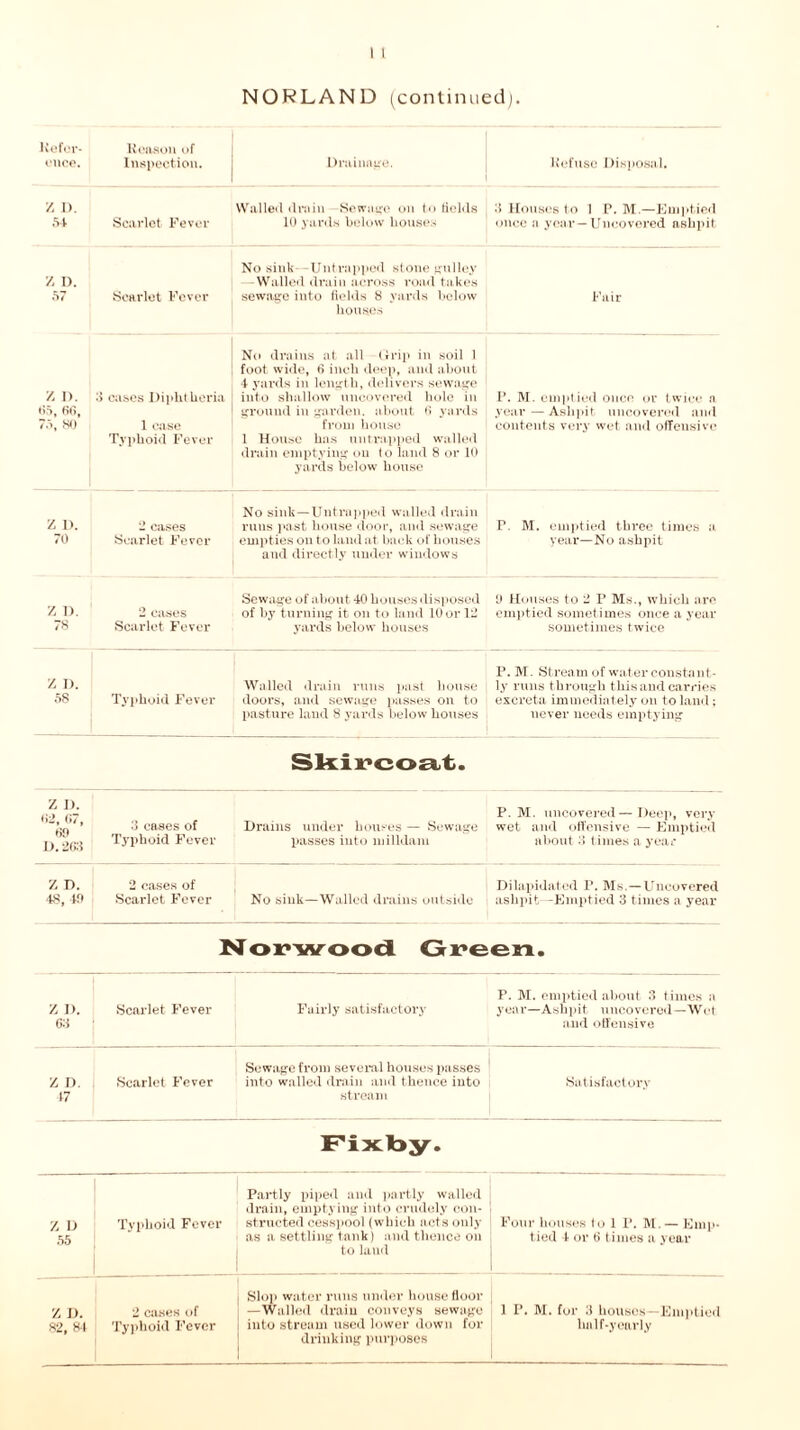 Refer- ence. Reason of Inspection. Drainage. Refuse Disposal. Z I). 51 Scarlet Fever Walled drain Sewage on to fields 10 yards below houses 3 Houses to 1 P. M.—Emptied ouee a year—Uncovered ashpit Z I). 57 Scarlet Fever No sink -Untrapped stone pulley -Walled drain across road takes sewage into fields 8 yards below houses Fair / D. 65, 66, 75, 80 3 cases Diphtheria j 1 ease Typhoid Fever No drains at all Grip in soil 1 foot wide, 6 inch deep, and about \ yards in length, delivers sewage into shallow uncovered hole in ground in garden, about 6 yards from house 1 House has uutrapped walled drain emptying on to land 8 or 10 yards below house P. M. emptied once or twice a year—Ashpit uncovered and contents very wet and offensive Z 1). 70 2 cases Scarlet Fever No sink—Untrupped walled drain runs past house door, and sewage empties on to land at back of houses and directly under windows P. M. emptied three times a year—No ashpit Z D. 78 2 cases Scarlet Fever Sewage of about 40 houses disposed of by turning it on to land 10orl2 yards below houses 9 Houses to 2 P Ms., w’hieh are emptied sometimes once a year sometimes twice Z I). 58 Typhoid Fever Walled drain runs past house doors, and sewage passes on to pasture laud 8 yards below houses P. M. Stream of water constant- ly runs through this and carries excreta immediately on to land; never needs emptying Skircoat. Z D. 62, 67, ♦ if* D. 263 3 cases of Typhoid Fever Drains under houses — Sewage passes into milldam P. M. uncovered—Deep, very wet and offensive — Emptied about 3 times a year Z D. 48, 19 2 cases of Scarlet Fever No sink—Walled drains outside Dilapidated P. Ms.—Uncovered ashpit—Emptied 3 times a year N or wood Green. Z I). 68 Scarlet Fever Fairly satisfactory P. M. emptied about 3 times a year—Ashpit uncovered—Wet and offensive Z J). 17 Scarlet Fever Sewage from several houses passes into walled drain and thence into stream Satisfactory Fixby. Z D 55 Typhoid Fever Partly piped and partly walled drain, emptying into crudely con- structed cesspool (which acts only as a settling tank) and thence on to laud I Four houses to 1 P. M.— Emp- tied 4 or 6 times a year Z D. 82, 81 2 cases of Typhoid Fever i Slop wa ter runs under house floor j —Walled drain conveys sewage J into stream used lower down for drinking purposes 1 P. M. for 3 houses—Emptied half-yearly