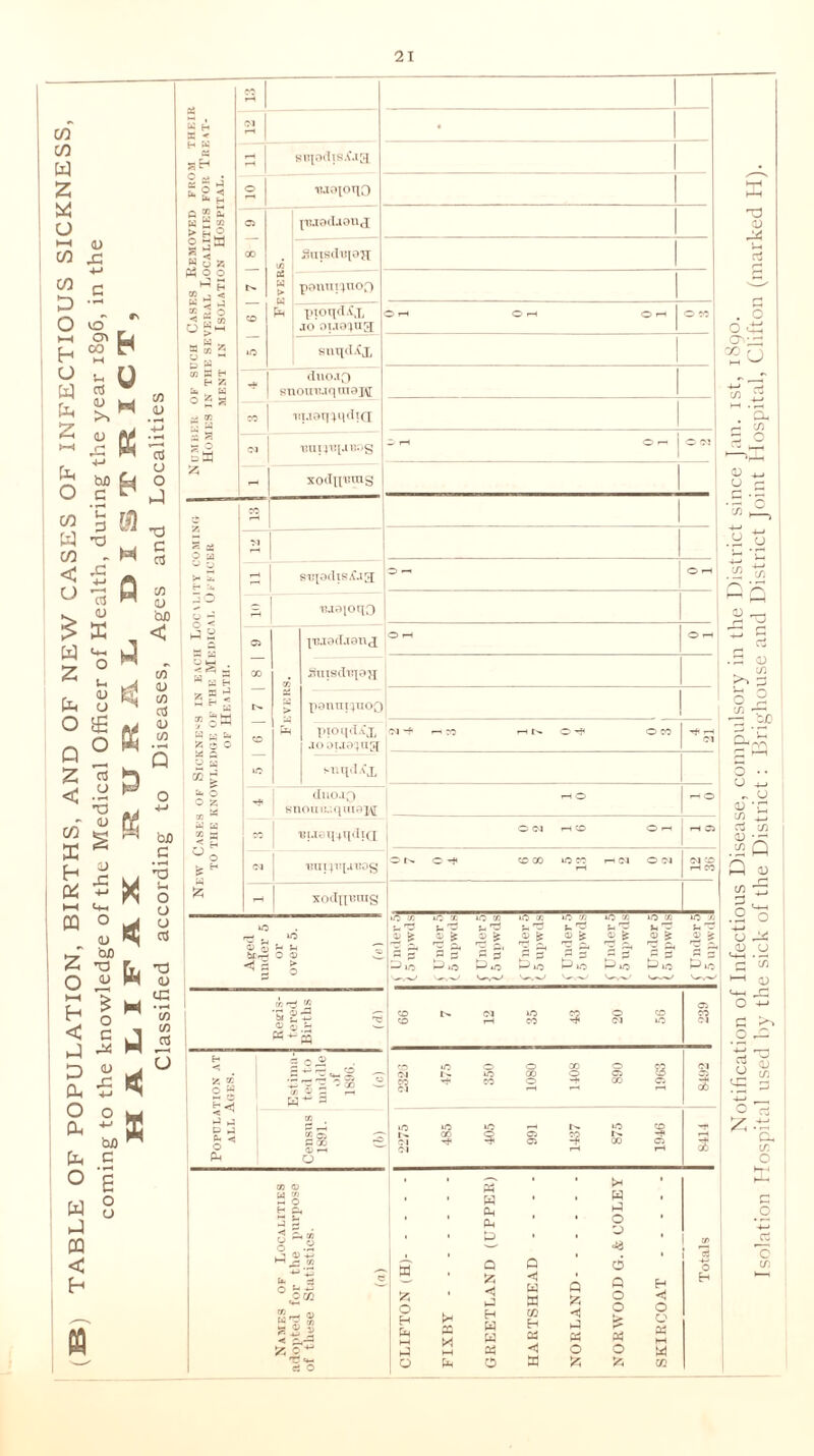 i 13 TABLE OF POPULATION, BIRTHS, AND OF NEW CASES OF INFECTIOUS SICKNESS, coming to the knowledge of the Medical Officer of Health, during the year 1896, in the HALIFAX RURAL. DISTRICT, Classified according to Diseases, Ages and Localities os w H H W X o ^ . X Z ^ u. P < H fi ® £ h S 2 £ H 3 2 3^ « T W o Z o o ^ H » j < w 5 j “ 2 ° a » 5 g» w H H H Z U, K o ^ a Hi M jO u ~ 35 siqodis.C.ig uaaioqO jiuadjou<j SinsdBiaq ponut ;no3 pioqdAj, jo'oiae^ng snqdAx duojQ snomuqtnapi iq.iaqpidiQ i!Uijiq.i Bag xodqumg stqadtsA.ta ■Gaaioqo pjad-ianx ' « B S H a b 55 e O o a CQ £ £ C* o 0 5 x w W K a H — ! £ to Sui8(JtTX8a : ponmjno^J Pjoq .10 oijaqnft snqdA’x 1 dllOJLQ snoiiudqui8XV[ 'BiJoq+qcIiQ vnpiqj'BOg xotlnumg < s , a-3 a 1 p . a- . o Ph O — r O 5 00 « .2 a —• W a 0} <U a r/1 “ o H Oi S5I X 2 il a o Wf. HM HN 0^ O CO -T 1—1 Cl l-H O O (M i—l CO O i-H ON O ~f COCO »0 CO HC1 O CM <M CO rH CO iO W *0 00 10 0! O CC to 05 to 03 to X lO X t- ^ t- Ti V- ^ ^ ^ S- ^ 5h ^ V< ^ N. T 0) £ <1> £ ^ ^ £ 0) •£ O £ ^ £ P £ fl 0 3 3 Z §' fl 3 3 « g fl? A P hJ 10 ►—1 to ►—1 lO »o 1 »0 to ►—1 to t^to 66 7 12 35 43 20 56 Cl CO CM 2326 475 350 1080 1408 890 1963 Ol 1 to to to 1—• t>. to CO r>. 00 0 ci co r>- -* Cl -+ -t Cl -t CO Cl Ol rH l-H rH 3 CLIFTON (H) FIXBY GREETLAND (UPPER) HARTSHEAD - - - - NORLAND NORWOOD G. & COLEY SKIRCOAT Totals HH T3 01 r* Notification of Infectious Disease, compulsory in the District since Jan. 1st, 1890. Isolation Hospital used by the sick of the District : Brighouse and District Joint Hospital, Chiton (ma