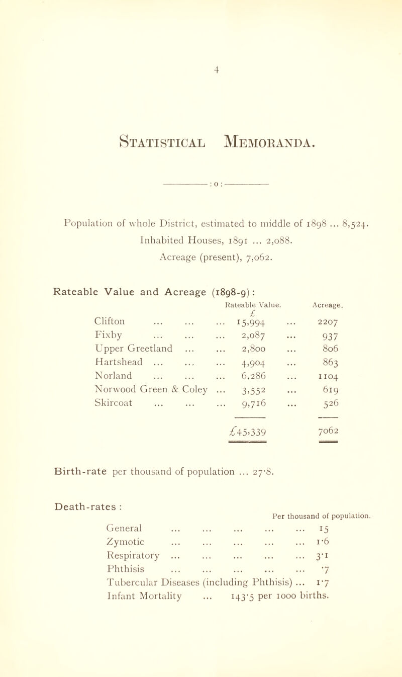 Statistical Memoranda. : o : ■ Population of whole District, estimated to middle of 1898 ... 8,524. Inhabited Houses, 1891 ... 2,088. Acreage (present), 7,062. Rateable Value and Acreage (1898-9): Clifton Rateable Value. £ ... 15,994 Acreage 2207 Fixby 2,087 937 Upper Greetland 2,800 806 Hartshead ... 4,904 863 Norland 6,286 II04 Norwood Green & Coley 3,552 619 Skircoat 9,716 526 ^45-339 7062 Birth-rate per thousand of population ... 27-8. Death-rates : General Per thousand of population. 15 Zymotic Respiratory Phthisis Tubercular Diseases (including Phthisis) . i-6 3'1 7 17 Infant Mortality 143*5 per 1000 births.