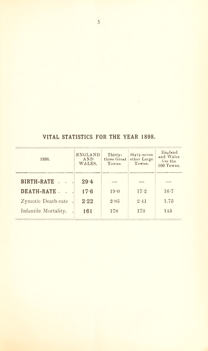 VITAL STATISTICS FOR THE YEAR 1898. 189S. ENGLAND AND WALES. Thirty- three Great Towns. Sixty-seven other Large Towns. England and Wales /ess the 100 Towns. BIRTH-RATE . . . 29-4 — — — DEATH-RATE . . . 17 6 19-0 17-2 16-7 Zymotic Death-rate . 2-22 2-85 2-41 1.75