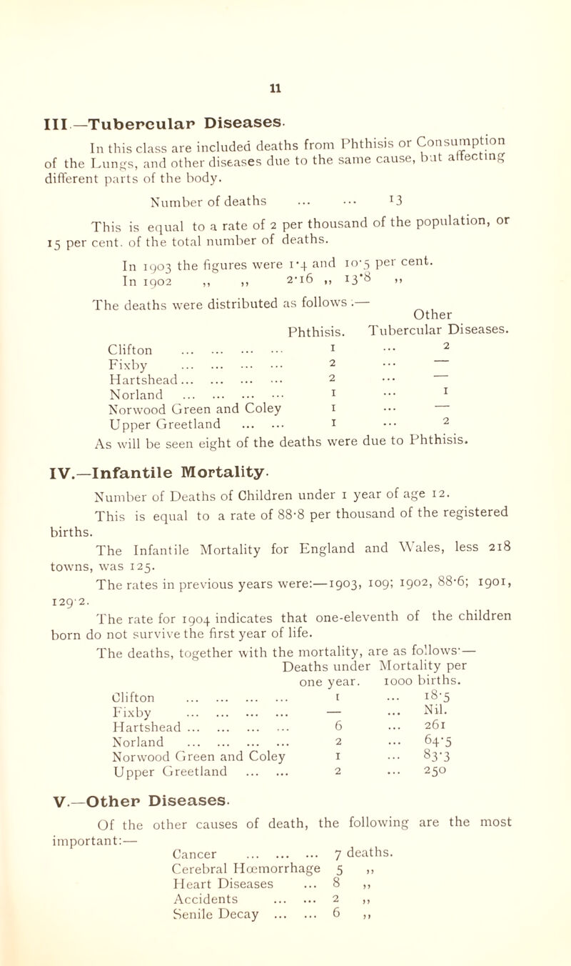 III—Tubercular Diseases. In this class are included deaths from Phthisis or Consumption of the Lungs, and other diseases due to the same cause, but attecting different parts of the body. Number of deaths ... ••• This is equal to a rate of 2 per thousand of the population, or 15 per cent, of the total number of deaths. In 1903 the figures were 1*4 and 10-5 per cent. In 1902 ,, ,, 2-16 ,, 13’ii >) The deaths were distributed as follows . Other Phthisis. Tubercular Diseases. Clifton 1 ••• 2 Fixby 2 Hartshead 2 Norland 1 1 Norwood Green and Coley 1 Upper Greetland 1 ••• 2 As will be seen eight of the deaths were due to Phthisis. IV.—Infantile Mortality- Number of Deaths of Children under 1 year of age 12. This is equal to a rate of 88-8 per thousand of the registered births. The Infantile Mortality for England and Wales, less 218 towns, was 125. The rates in previous years were:—19°3> I09! I9°2> 88-6; 1901* 1292. The rate for 1904 indicates that one-eleventh of the children born do not survive the first year of life. The deaths, together with the mortality, are as follows-— Deaths under Mortality per one year. 1000 births. Clifton 1 ••• i8'5 Fixby — ••• Nil. Hartshead ... 6 ... 261 Norland 2 ... 64-5 Norwood Green and Coley 1 ••• 83-3 Upper Greetland 2 ... 250 V.—Other Diseases. Of the other causes of death, the following are the most important:— Cancer 7 deaths. Cerebral Hcemorrhage 5 ,, Heart Diseases ... 8 ,, Accidents 2 ,, Senile Decay 6 ,,