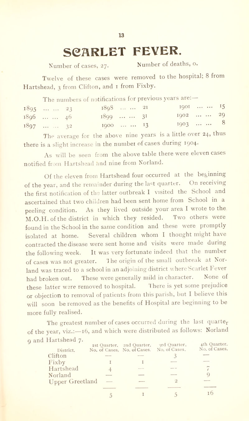 SCARLET FEVER. Number of cases, 27. Number of deaths, o. Twelve of these cases were removed to the hospital; 8 from Hartshead, 3 from Clifton, and 1 from Fixby. The numbers of notifications for previous years are: — 1895 23 189S 21 I9°I !5 1S96 46 1899 31 !9Q2 29 1897 ... ... 32 1900 13 !9°3 7'he average for the above nine years is a little over 24, thus there is a slight increase in the number of cases during 1904. As will be seen from the above table there were eleven cases notified from Hartshead find nine from Norland. Of the eleven from Hartshead four occurred at the beginning of the year, and the remainder during the lact quarter. On receiving the first notification of the latter outbreak I visited the School and ascertained that two children had been sent home from School in a peeling condition. As they lived outside your area I wrote to the M.O.H. of the district in which they resided. Two others were found in the School in the same condition and these were promptly isolated at home. Several children whom I thought might have contracted the disease were sent home and visits were made during the following week. It was very fortunate indeed that the number of cases was not greater. ’Jhe origin of the small outbreak at Nor- land was traced to a school in an adjoining district where Scarlet Fever had broken out. These were generally mild in character. None of these latter were removed to hospital. 1 here is yet some prejudice or objection to removal of patients from this parish, but I believe this will soon be removed as the benefits of Hospital are beginning to be more fully realised. The greatest number of cases occurred during the last quarter of the year, viz.:—16, and which were distributed as follows: Norland 9 and Hartshead 7.  ' ' ~ ' wd Quarter. District. Clifton Fixby Hartshead Norland Upper Greetland 1st Quarter. 2nd Quarter. No. of Cases. No. of Cases. No. of Cases. I I 4th Quarter. No. of Cases. / 9 16 0 1 5