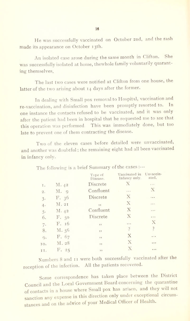 He was successfully vaccinated on October 2nd, and the rash made its appearance on October 13th. An isolated case arose during the same month in C lifton. She was successfully isolated at home, thewhole family voluntarily quarant- ing themselves. The last two cases were notified at C lifton from one house, the latter of the two arising about 14 days after the former. In dealing with Small pox removal to Hospital, vaccination and re-vaccination, and disinfection have been promptly resorted to. In one instance the contacts refused to be vaccinated, and it was only after the patient had been in hospital that he requeste-d me to see that this operation was performed This was immediately done, but too late to prevent one of them contracting the disease. Two of the eleven cases before detailed were unvaccinated, and another was doubtful; the remaining eight had all been vaccinated in infancy only. The following is t brief Summary of the cases :-- - Tvpe of Vaccinated in Unvaccin Disease. Infancy only. ated. 1. M. 42 Discrete X 2. M. 9 Confluent X 3- F. 36 Discrete X ... 4' M. 21 ? 5 X 5- M. 42 Confluent X 6. F. 5° Discrete X 7- F. 16 5 > X 8. M. 56 5 5 ? ? 9. F. 67 ? ? X ... JO. M. 28 5 > X ... 11. F. 25 > 5 X ... Numbers 8 and 11 were both successfully vaccinated after the reception of the infection. All the patients recovered. Some correspondence has taken place between the Distiict Council and the Local Government Board concerning the quarantine of contacts in a house where Small pox has arisen, and they will not sanction any expense in this direction only under exceptional circum- stances and on the advice of your Medical Officer of Health.
