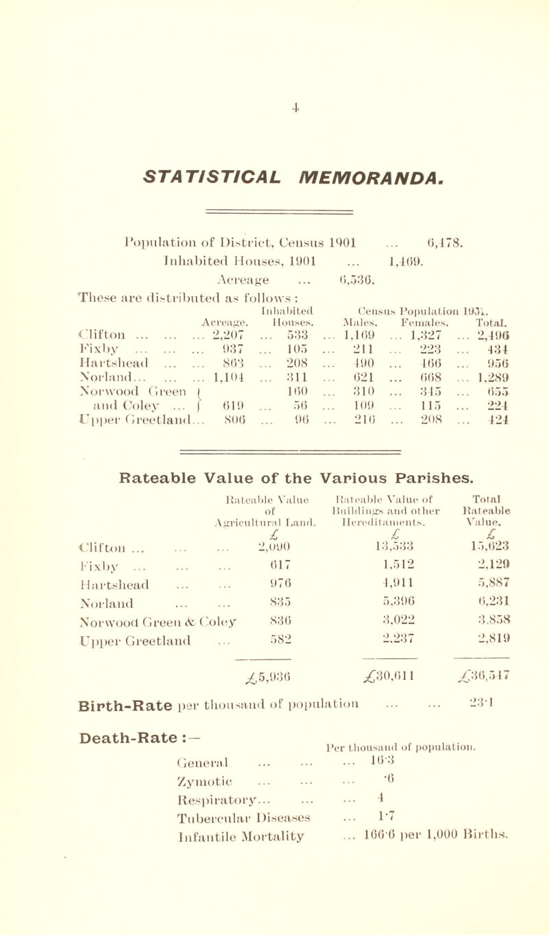 STATISTICAL MEMORANDA. Population of District, Census 1901 ... 6,478. Inhabited Houses, 1901 1,469. Acreage 6,536. These are distributed as follows : Inhabited Census Population 1901. Acreage. Houses. Males. Females. Total. Clifton . 2,207 ... 533 ... 1.169 ... 1.327 ... 2,496 Fixby 037 ... 105 ... 211 ... 223 ... 434 Hartshead 863 ... 208 ... 190 ... 466 ... 956 Norland . 1,104 ... 311 ... 621 ... 668 ... 1,289 Norwood Green 160 ... 310 ... 345 655 and Coley ... 619 ... 56 ... 109 ... 115 ... 224 Upper Greetland. 806 ... 96 ... 216 ... 208 ... 424 Rateable Value of the Various Parishes. Rateable Value Rateable Value of Total of Buildings and other Rateable Agricultural Land. Hereditaments. Value. £ 2,090 £ £ Clifton ... 13.533 15,623 Fixby 617 1,512 2,129 Hartshead 976 4,911 5,887 Norland 835 5,396 6,231 Norwood Green iN Coley 836 3,022 3,858 Upper Greetland 582 2.237 2,819 ,£5,936 ^30,611 ,£36,5 17 Birth-Rate per thousand of population Death-Rate General Zymotic Respiratory... Tubercular Diseases Infantile Mortality Per thousand of population. .. 103 4 1-7 .. 166 0 per 1,006 Births.