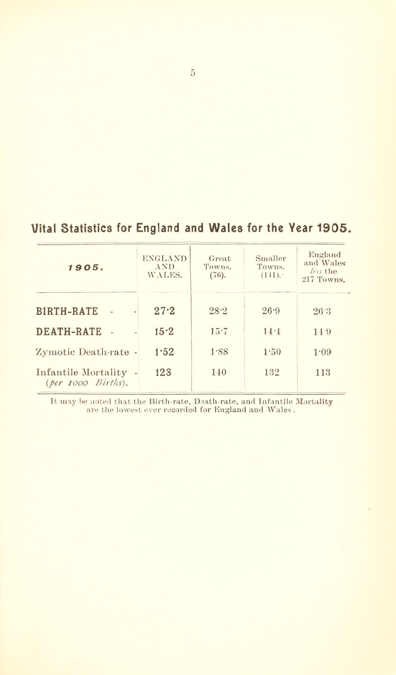 Vital Statistics for England and Wales for the Year 1905. 19 05. ENGLAND AND WALES. Great Towns. (76). Smaller Towns. (Ml). England and Wales less the 217 Towns. BIRTH-RATE - - 27-2 <M 00 CM 26-9 26 3 DEATH-RATE - 15-2 15-7 144 14 9 Zymotic Death-rate - 1*52 1-88 1-50 1-09 Infantile Mortality {per 1000 Births). 123 140 132 113 It may he noted that the Birth-rate, Death-rate, and Infantile Mortality are the lowest ever recorded for England and Wales .