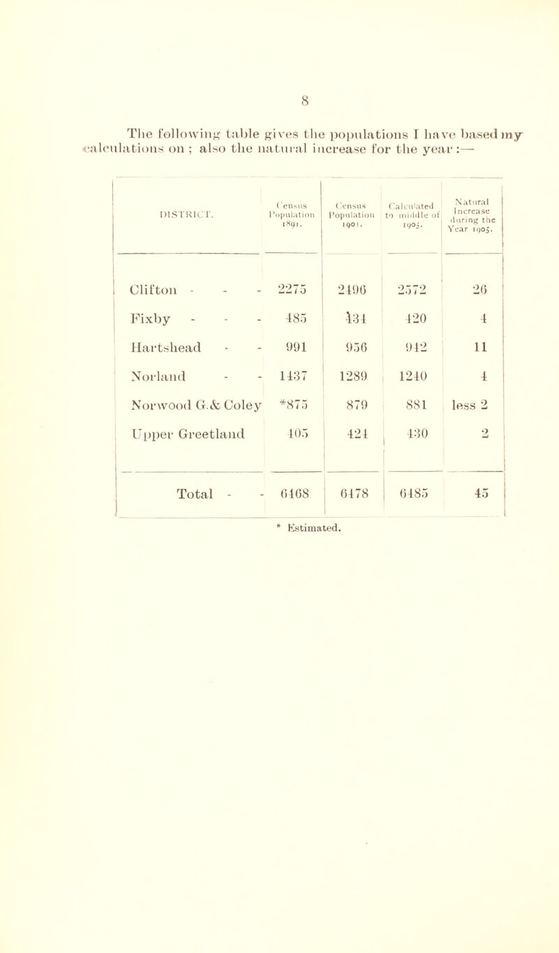 The following table gives the populations I have based my calculations on : also the natural increase for the year:— DISTRICT. C ensus Population x H91 . Census Population iqo 1. Calculated to middle of 1905. Natural Increase during the Year 1905. Clifton - 2275 2196 2572 26 Fixby 485 431 120 1 Hartshead 991 956 912 11 Norland 1137 1289 1210 1 Norwood G.&Coley *875 879 881 less 2 Upper Greetland 105 121 130 2 Total - 6168 6178 6185 15 * Estimated.