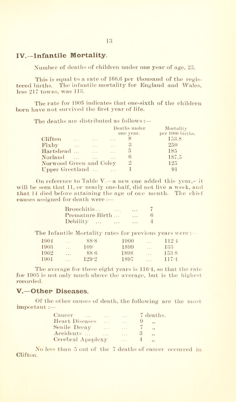 IV.—Infantile Mortality. Number of deaths of children under one year of age, 25. This is equal to a rate of 166.6 per thousand of the regis- tered births. The infantile mortality for England and Wales, less 217 towns, was 113. The rate for 1905 indicates that one-sixth of the children born have not survived the lirst year of life. The deaths are distributed as follows:— Deaths under Mortality one year. per 1000 births. Clifton 8 153.8 Fixby 3 250 Hartshead ... 5 185 Norland (5 187.5 Norwood Green and Coley *> 125 Upper Greetland ... 1 91 On reference to Table V.— a new one added this year,- it will be seen that 11, or nearly one-half, did not live a week, and that 14 died before attaining the age of one month. The chief causes assigned for death were :— Bronchitis... .. ... 7 Premature Birth ... ... 0 Debility ... ... ... 4 The Infantile Mortality rates for previous years were : 1904 88-8 1900 112 4 1903 109 1899 133 1902 88 0 1898 153 8 1901 129*2 1897 117-4 The average for these eight years is 1 104, so that the rate for 1905 is not only much above the average, but is the highest recorded. V.—Other Diseases. Of the other causes of death, the following are the most important :— Cancer 7 deaths Heart Diseases 9 99 Senile Decay ri / 99 Accidents ... 3 99 Cerebral Apoplexy 4 99 No less than 5 out of the 7 deaths of cancer Clifton.