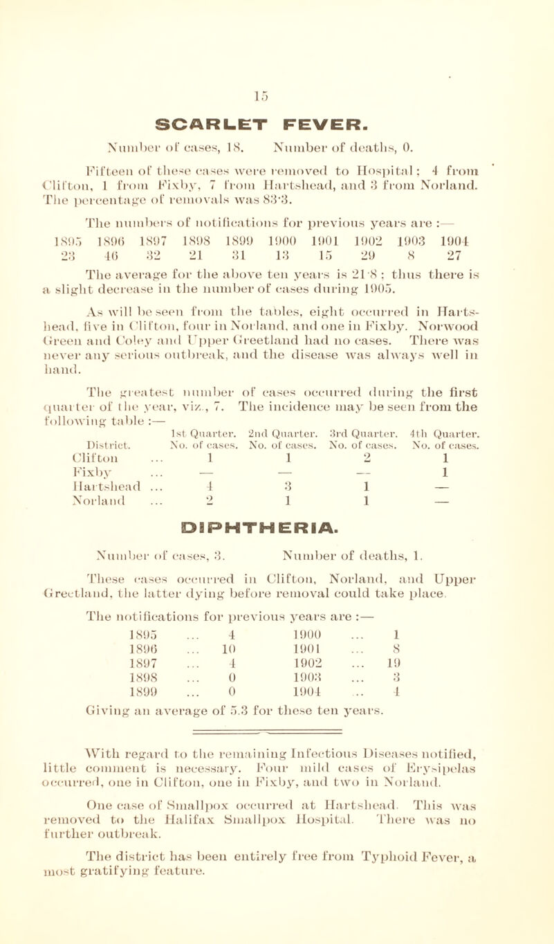 SCARLET FEVER. Number ot‘ cases, 18. Number of deaths, 0. Fifteen of these cases were removed to Hospital; 4 from Clifton, 1 from Fixby, 7 from Hartshead, and 3 from Norland. The percentage of removals was 83'3. The numbers of notifications for previous years are : 1895 1896 1897 1898 1899 1900 1901 1902 1903 1904 23 40 32 21 31 13 15 29 8 27 The average for the above ten years is 21 8 ; thus there is a slight decrease in the number of cases during 1905. As will be seen from the tables, eight occurred in Harts- head. five in Clifton, four in Norland, and one in Fixby. Norwood Green and Coley and Upper Greetland had no cases. There was never any serious outbreak, and the disease was always well in hand. The greatest number of cases occurred during the first quarter of the year, viz., 7. The incidence may be seen from the following table :— 1st Quarter. 2nd Quarter. 3rd Quarter. 4 tli Quarter. District. No. of cases. No. of cases. No. of cases. No. of cases. Clifton 1 1 2 1 Fixby — — — 1 Hartshead . 4 3 1 — Norland 2 1 1 — DIPHTHERIA. Number of cases, 3. Number of deaths, 1. These cases occurred in Clifton, Norland, and Upper Greetland, the latter dying before removal could take place. The notifications foi previous years are :— 1895 4 1900 1 1896 10 1901 8 1897 4 1902 19 1898 0 1903 3 1899 0 1904 4 Giving an average of 5.3 for these ten years. With regard to the remaining Infectious Diseases notified, little comment is necessary. Four mild cases of Erysipelas occurred, one in Clifton, one in Fixby, and two in Norland. One case of Smallpox occurred at Hartshead. This was removed to the Halifax Smallpox Hospital. There was no further outbreak. The district lias been entirely free from Typhoid Fever, a most gratifying feature.