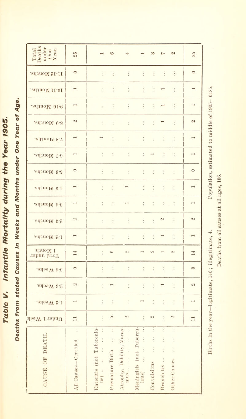 Total Deaths under One Year. <M •sinuopi si-n 1 ° 1 : ; : : : : ; i ° •RipnoK n-oi - . •siliuopj 01-6 - : : ; : ~ : •si[juojt 6-8 *>1 : : : ; : ^ ; •sqtuoK 8-1 i 1 •KinuoH i-9 ■ - . . •sqaa^ g-j; 'M i-H * iH  — 1 •sqaaAV PI “ )JlaaA\. I -«>Pnn >0 Ol ; ; fM ' - CAUSE OF DEATH. <X) 1 tr. a> cc d Enteritis (not Tuberculo- us) Premature Birth Atrophy, Debility, Maras- mus Meningitis (not Tubercu- lous) Convulsions Bronchitis Other Causes