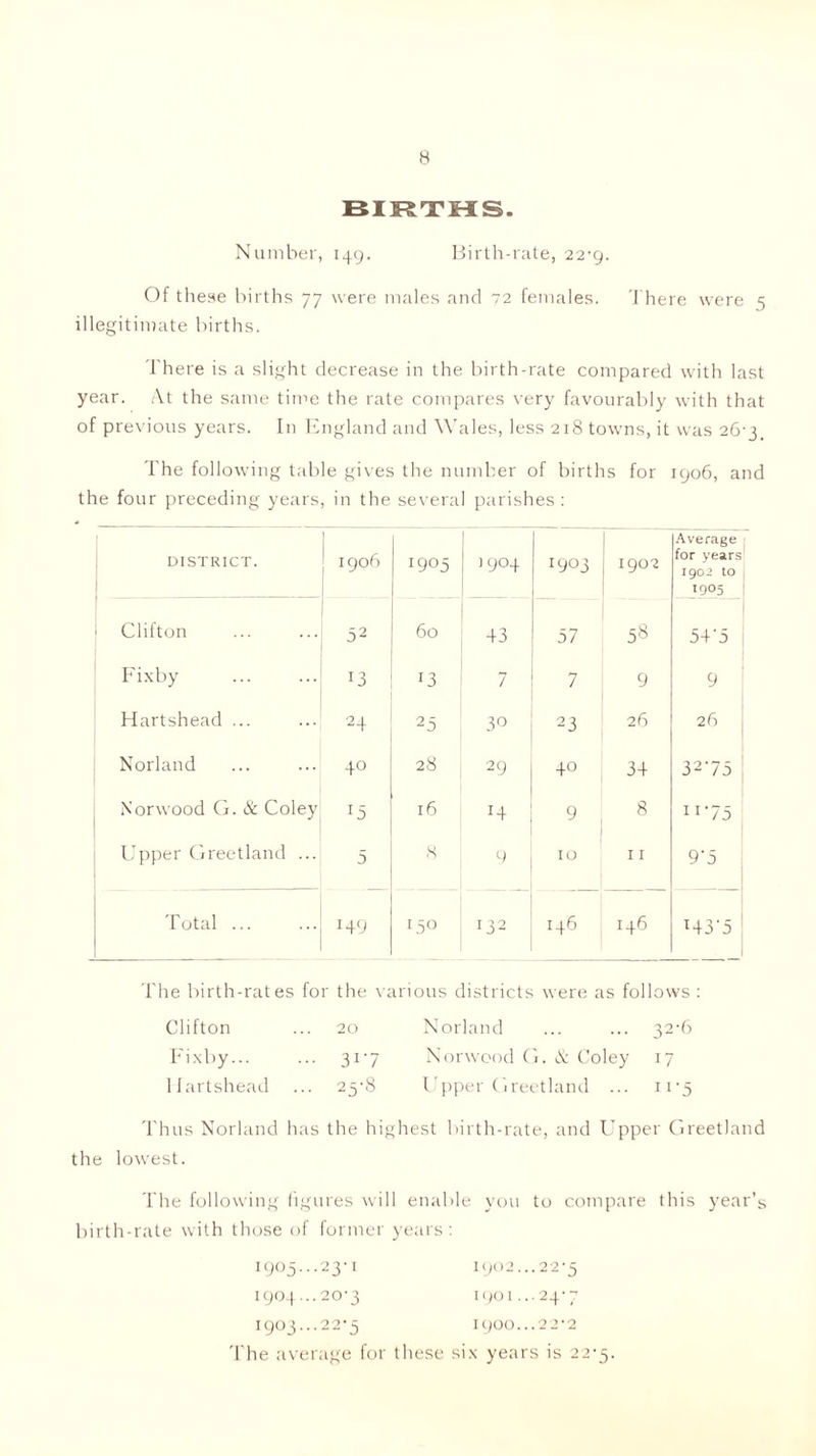 BIRTHS. Number, 149. Birth-rate, 22-9. Of these births 77 were males and 72 females. There were 5 illegitimate births. There is a slight decrease in the birth-rate compared with last year. At the same time the rate compares very favourably with that of previous years. In England and Wales, less 218 towns, it was 263. The following table gives the number of births for 1906, and the four preceding years, in the several parishes: DISTRICT. 1906 I9°5 1904 I9°3 1902 Average for years 1902 to 1905 i Clifton 52 60 43 57 58 54'5 Fixby 13 13 7 7 9 9 Hartshead ... 24 25 30 23 26 26 Norland 40 28 29 40 34 3273 Norwood G. & Coley !5 16 J4 9 8 ii75 Upper Greetland ... 5 ,8 9 10 11 9’5 Total 149 150 132 146 146 H3-5 The birth-rates for the various districts were as follows : Clifton 20 Norland 32-6 Fixby... •• 3i-7 Norwood G. & Coley 17 Hartshead .. 25-8 Upper Greetland ... n'5 Thus Norland has the highest birth-rate, and Upper Greetland the lowest. The following figures will enable birth-rate with those of former years: you to compare this year’ 1905...23-1 1902., •22-5 1904...20-3 1901.. ..247 1903...22-5 1900.. ,. 2 2 ’ 2 The average for these six years is 22'5.