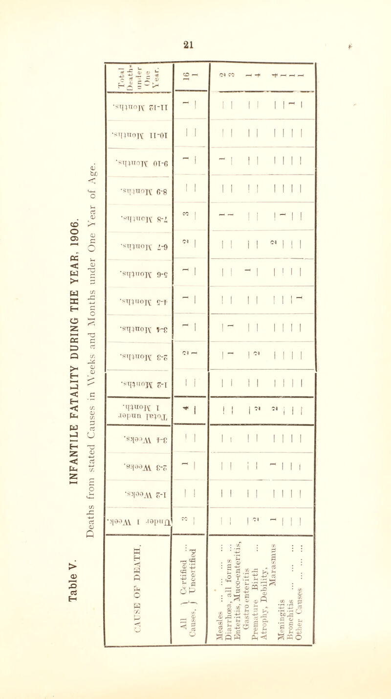 21 ■sqinnK ri'TT •STI^TtOK ii-OT •sx^iiotv7 OT-fi 'SqiTTOjt fi-8 •s'TJ}TIOJ\r R-l •sn;TiO|v- 2-9 ■sij^nopt 9-S •«T[;noi\r 5-f - 1 II II III- [ I9L)U£L rc j ii r1 - ii i CAUSE OF DEATH. All \ Certified ... Causes, j Uncertified Measles Diarrhoea, all forms ... Enteritis, Muoo-enteritis, Gastro enteritis Premature Birth Atrophy, Debility, Marasmus Meningitis Bronchitis Other Causes