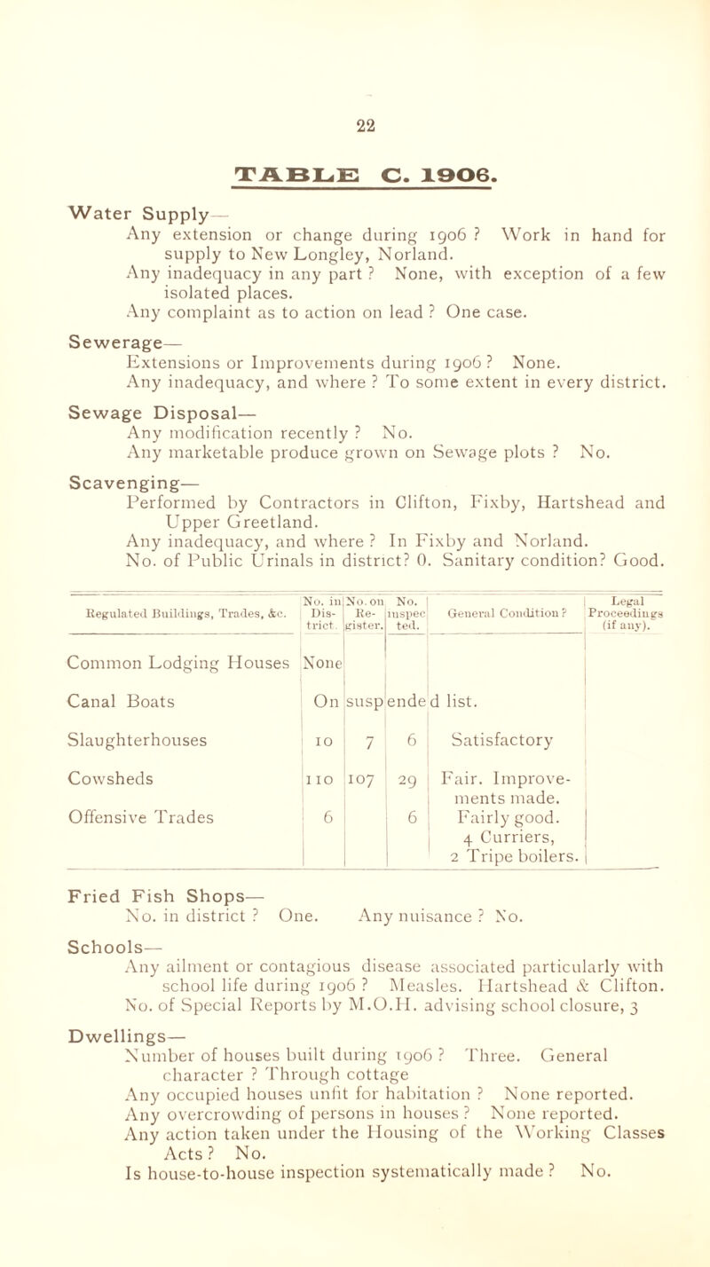 TABLE C. 1906. Water Supply— Any extension or change during 1906 ? Work in hand for supply to New Longley, Norland. Any inadequacy in any part ? None, with exception of a few isolated places. Any complaint as to action on lead ? One case. Sewerage— Extensions or Improvements during 1906? None. Any inadequacy, and where ? To some extent in every district. Sewage Disposal— Any modification recently ? No. Any marketable produce grown on Sewage plots ? No. Scavenging— Performed by Contractors in Clifton, Fixby, Hartshead and Upper Greetland. Any inadequacy, and where ? In Fixby and Norland. No. of Public Urinals in district? 0. Sanitary condition? Good. Regulated Buildings, Trades, &c. No. in Dis- trict. No. on Re- gister. No. mspec ted. 1 Legal General Condition ? Proceedings (if any). Common Lodging Houses None Canal Boats On susp ende d list. Slaughterhouses 10 7 6 Satisfactory Cowsheds 110 IO7 29 Fair. Improve- ments made. Offensive Trades 6 6 Fairly good. 4 Curriers, 2 Tripe boilers. | Fried Fish Shops— No. in district ? One. Any nuisance ? No. Schools— Any ailment or contagious disease associated particularly with school life during 1906 ? Measles. Ilartshead & Clifton. No. of Special Reports by M.O.H. advising school closure, 3 Dwellings— Number of houses built during 1906 ? Three. General character ? Through cottage Any occupied houses unfit for habitation ? None reported. Any overcrowding of persons in houses ? None reported. Any action taken under the Housing of the Working Classes Acts? No. Is house-to-house inspection systematically made ? No.