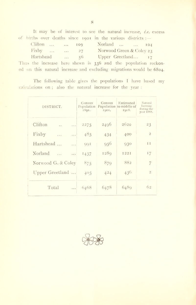 It may be of interest to s of births over deaths since 190! Clifton ... ... 109 Fixby ... ... 27 Hartshead ... 56 Thus the increase here shewn is ed on this natural increase and ( The following table gives calculations on ; also the natura 3 the natural increase, i.e. excess in the various districts : Norland ... ... 104 Norwood Green & Coley 23 Upper Greetland... 17 336 and the population reckon- ixcluding migrations would be 6804. the populations I have based my increase for the year : DISTRICT. Census Population 1891. Census Population 1901. Estimated to middle of 190S. Natural increase (luring the year 1008. Clifton 2275 2496 2620 23 Fixby 485 434 400 2 Hartshead ... 991 956 930 11 Norland *437 1289 1221 17 Norwood G. & Coley 875 879 882 7 Upper Greetland ... 4°5 424 436 2