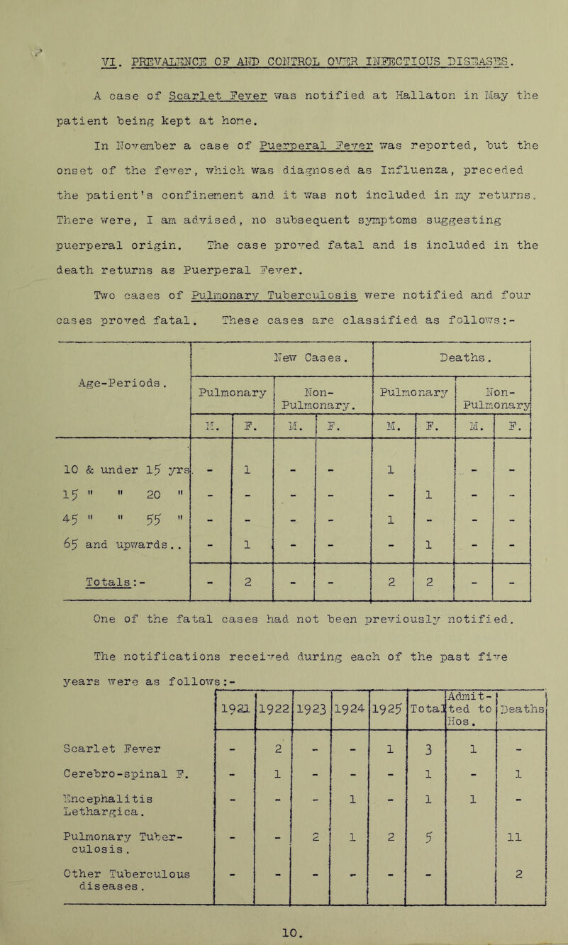 VI. PREVALENCE 0? AND CONTROL OVER INFECTIOUS DISEASES. A case of Scarlet Never was notified at Haliaton in May the patient being kept at hone. In November a case of Puerperal Newer was reported, hut the onset of the fearer, which was diagnosed as Influenza, preceded the patient’s confinement and it was not included in my returns,. There were, I am advised, no subsequent symptoms suggesting puerperal origin. The case proved fatal and is included in the death returns as Puerperal Never. Two cases of Pulmonary Tuberculosis were notified and four cases proved fatal. These cases are classified as follows:- Age-Periods. New Cases. Deaths. Pulmonary Lon- Pulmonary. Pulmonary F Non- Pulnonary Ti F 1'L • P. M. r P. M. P. i'vl . E 10 & under l5 yrs mm 1 _ — 1 _ _ 15   20  - - - - - 1 - - 4^  H >i - - - - 1 ; - - 65 and upwards.. - 1 - - - 1 - Totals : - 2 - I ! 2 2 ! - One of the fatal cases had not been previously notified. The notifications received during each of the past fi~re years were as follows:- 1921 1922 1923 1924 1925 Total Admit- ted to Hos. 1 1 Deaths Scarlet Pever - 2 - - 1 3 1 - Cerebro-spinal P. - 1 - - - 1 - 1 Encephalitis Lethargica. - - - 1 - 1 1 - Pulmonary Tuber- culosis . - - 2 1 2 5 11 Other Tuberculous diseases. - - - 1 • 1 - 2 | i i 10.