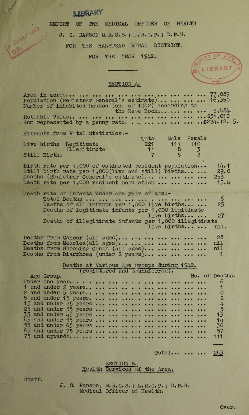 REPORT OP THE MEDICAL OFFICER OF HEALTH J. S. RANSON M. R. 0. S. ; L. R. 0. P. J D.P.H. FOR THE HALSTEAD RURAL DISTRICT, Area in acres .. ... 77?089 Population (Registrar General’s estimate) _. ... 16,350- Number of inhabited houses (end of 1942) according to the Rate Books 5? 484* Rateable Value . . £51? 010 Sum represented by a penny rate. . . £224*12. 5. Extracts from Vital Statistics Total Bilal e Female Live Births Legitimate 221 111 110 Illegitimate 11 8 3 Still Births 7 5 2 mmamm *. Birth rate per 1,000 of estimated resident population... 14.T Still birth rate per 1,000(live and still) births 29.0 Deaths (Registrar General’s estimate) 253 Death rate per 1,000 resident population 15.4 Death rate of infants unaer one year of age:- Total Deaths ... 6 Deaths of all infants per 1 ,000 live births 25 Deaths of legitimate infants per 1,000 legitimate live births 27 Deaths of illegitimate infants per 1,000 illegitimate live births. nil- Deaths from Cancer (all ages).-. 28 Deaths from Measles (all ages).-. . nil Deaths from Whooping Cough (all ages) nil Deaths from Diarrhoea (under 2 years) 1 Deaths at Various Age Groups during 1942. (registered and transferred). Age Group. No. of Dea' Under one year 6 1 and under 2 years .. ... 1 2 and under 5 years *. . * • ... 0 5 and under 15 years _. ...... ... 2 15 and under 25 years' ,. . 4 25 and under 35 years ... ... 5 35 and under 45 years 13 45 and under 55 years 14 55 and under 65 years ... ... .. 30 65 and under 75 years • 57 75 and upwards. .4 Ill Total 243 SECTION B. Health Services of the Area. Staff. J. S. Ranson, M. R.C. S. 5 L. R. C. P. ; D.P.H. Medical Officer of Health. Over.