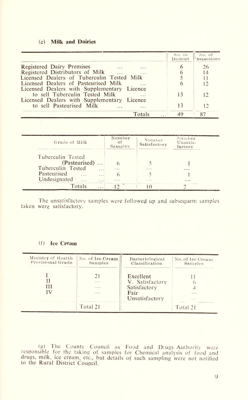 (e) Milk and Dairies No. in District No. of rnsueotions Registered Dairy Premises 6 26 Registered Distributors of Milk 6 14 Licensed Dealers of Tuberculin Tested Milk 5 1 1 Licensed Dealers of Pasteurised Milk 6 12 Licensed Dealers with Supplementary to sell Tuberculin Tested Milk Licence 13 12 Licensed Dealers with Supplementary to sell Pasteurised Milk Licence 13 12 Totals 49 87 Grade of Milk Number of Samples Number Satisfactory N u in iter Unsatis- factory Tuberculin Tested (Pasteurised) ... 6 5 i Tuberculin Tested — — Pasteurised 6 5 i Undesignated — Totals 12 ‘ 10 0 The unsatisfactory samples were followed up and subsequent samples taken were satisfactory. (f) Ice Cream Ministry of Health No. of Ice Cream Bacteriological No. of 1 ce Cream Provisional Grade Samples Classification Samples 1 21 Excellent 1 1 11 — V. Satisfactory 6 III — Satisfactory 4 IV Total 21 Fair Unsatisfactory Total 21 (g) I he County Council as Food and Drugs Authority were responsible for the taking of samples for Chemical analysis of food and drugs, milk, ice cream, etc., hut details of such sampling were not notified to the Rural District Council.