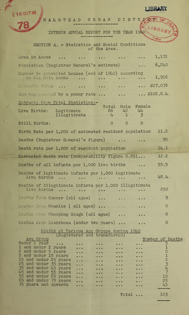 SECTION A. - Statistics and Social Conditions of the Area. Area in Acres ... ... ... ... ... 1,172 Population (Registrar General’s estimate) ... 6,240 Number in inhabited houses (end of 1940) according uo ijlj'j. x'ls.ue joooks ... ... o«« ... 1,9-6 Rateable Value ... ... ... ... ... £27,078 Gum rep.; e^en oed by a penny rate ... ... ... £102.8.4 Extracts from Vital Statistics Total Male Female Live Births: Legitimate 86 42 44 Illegitimate 413 Still; Births: 0 0 0 Birth Rate per 1,000 of estimated resident population 11.2 Deaths (Registrar General’s figure) ... ... 90 Death rate per 1,000 of resident population 14.1 Corrected death rate (comparability figure 0.85)... 12.2 Deaths of all infants per 1,000 live births ... 53.5 Deaths of legitimate infants per 1,000 legitimate live births ... ... ... ... ... 48.4. Deaths of illegitimate infants per 1,000 live births ... .... ... Deaths from Cancer (all ages) ... illegitimate Deaths Iron Measles ( all ages) ... Deaths Irem Whooping Cough (all ages) , Deaths from Diarrhoea (under two years) . 250 9 0 0 0 Deaths at Various Age Groups during 1940 (Registered and transferred) Age Group Under 1 year ... ... ... ... 1 and under 2 years ... ... ... 2 and under 5 years ... ... ... 5 and under 15 years ... ... ... 15 and under 25 years ... ... ... . .. 25 and under 35 years ... ... ... 35 and under 45 years ... ... ... 45 and under 55 years ... ... ... 55 and under 65 years ... ... ... 65 and under 75 years ... ... ... 75 years and upwards .... ... ... Number of Deaths. - 5 1 0 1 2 3 4 7 10 25 45 Total ... 103