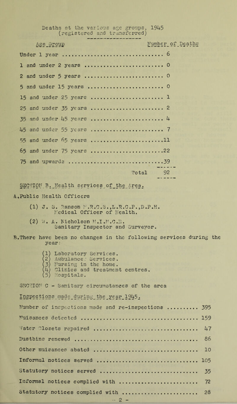 Deaths at the various age groups, 1945 (registered and transferred) Ag e_G-roug Numbe r_ o f _ Deaths Under 1 year 6 1 and under 2 years 0 2 and under 5 years 0 5 and under 15 years 0 15 and under 25 years 1 25 and under 35 years 2 35 and under 45 years » 4 45 and under 55 years , 7 55 and under 65 years 11 65 and under 75 years 22 75 and upwards 39 Total 92 SECTION B. JKealth services ..of_the_ Area_. A, Public Health Officers (1) J. 3. Hanson F.R.C.3»,L.P.C.P.,D.P.H. Fedical Officer of Health, (2) W. A. Nicholson M.I.M.C.E. Sanitary Inspector and Surveyor. B. There have been no changes in the following services during the year; 11} Laboratory Services. 2) Ambulance: Services. 3) Nursing in the home. 4) Clinics and treatment centres. 5) Hospitals. SECTION C - Sanitary circumstances of the area Inspections cnade_duringgthe_y§ar_1945.* Number of inspections made and re-inspections 395 Nuisances detected 159 Hater Closets repaired 47 Dustbins renewed 86 Other nuisances abated 10 Informal notices served 105 Statutory notices served 35 Informal notices complied with 72 Statutory notices complied with .. .. 2 - 28