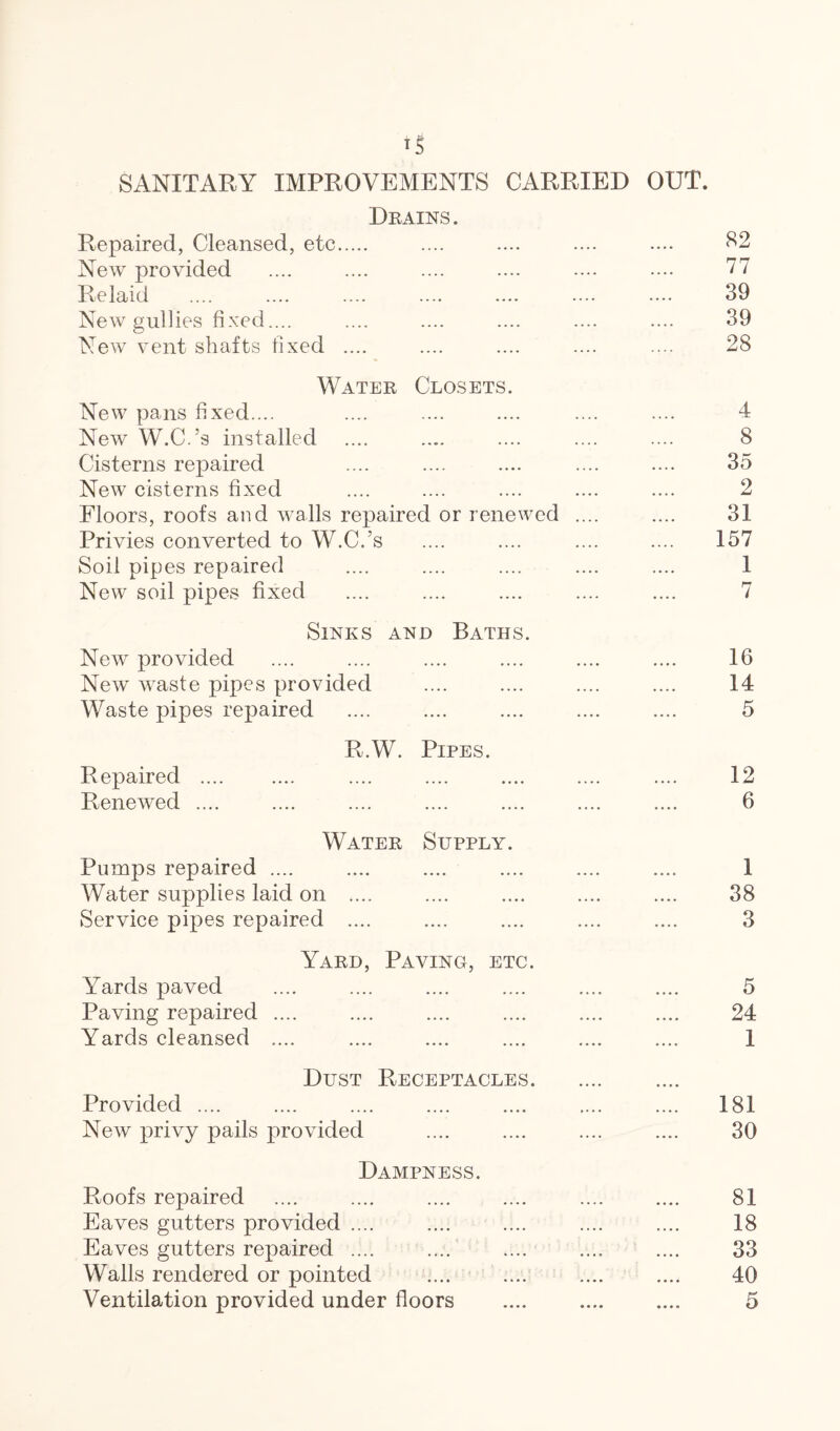 SANITARY IMPROVEMENTS CARRIED OUT. Drains. Repaired, Cleansed, etc .... .... .... .... $2 New provided .... .... .... .... .... .... 77 Relaid .... .... .... .... .... .... .... 39 New gullies fixed.... .... .... .... .... .... 39 New vent shafts fixed .... .... .... .... .... 28 Water Closets. New pans fixed.... .... .... .... .... .... 4 New W.C.’s installed .... .... .... .... .... 8 Cisterns repaired .... .... .... .... .... 35 New cisterns fixed .... .... .... .... .... 2 Floors, roofs and walls repaired or renewed .... .... 31 Privies converted to W.C.’s .... .... .... .... 157 Soil pipes repaired .... .... .... .... .... 1 New soil pipes fixed .... .... .... .... .... 7 Sinks and Baths. New provided .... .... .... .... .... .... 16 New waste pipes provided .... .... .... .... 14 Waste pipes repaired .... .... .... .... .... 5 R.W. Pipes. Repaired .... .... .... .... .... 12 Renewed .... .... .... .... .... .... .... 6 Water Supply. Pumps repaired .... .... .... .... .... .... 1 Water supplies laid on .... .... .... .... .... 38 Service pipes repaired .... .... .... .... .... 3 Yard, Paving, etc. Yards paved .... .... .... .... .... .... 5 Paving repaired .... .... .... .... .... .... 24 Yards cleansed .... .... .... .... .... .... 1 Dust Receptacles Provided .... .... .... .... .... .... .... 181 New privy pails provided .... .... .... .... 30 Dampness. Roofs repaired .... .... .... .... .... .... 81 Eaves gutters provided .... .... .... .... .... 18 Eaves gutters repaired .... .... .... .... .... 33 Walls rendered or pointed .... .... .... .... 40 Ventilation provided under floors .... .... .... 5