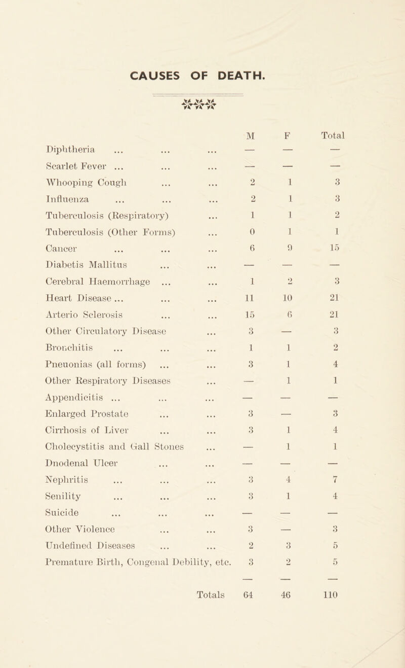 CAUSES OF DEATH Diphtheria • • • M F Total Scarlet Fever ... • • • — — — Whooping Cough • • • 2 1 3 Influenza • • • 2 1 3 Tuberculosis (Respiratory) • • • 1 1 2 Tuberculosis (Other Forms) • • • 0 1 1 Cancer • • • 6 9 15 Diabetis Mallitus • • • — — — Cerebral Haemorrhage • • • 1 2 3 Heart Disease ... • • • 11 10 21 Arterio Sclerosis • • • 15 G 21 Other Circulatory Disease • • • 3 — 3 Bronchitis 1 1 2 Pneuonias (all forms) • • • 3 1 4 Other Respiratory Diseases • • • — 1 1 Appendicitis ... • • • — — — Enlarged Prostate 3 — 3 Cirrhosis of Liver 3 1 4 Cholecystitis and Gall Stones • • • — 1 1 Dnodenal Ulcer • • • — — — Nephritis 3 4 7 Senility 3 1 4 Suicide • • • — — — Other Violence • • • 3 — 3 Undefined Diseases • • • 2 3 5 Premature Birth, Congenal Debility, etc. 3 9 5 Totals 64 46 110