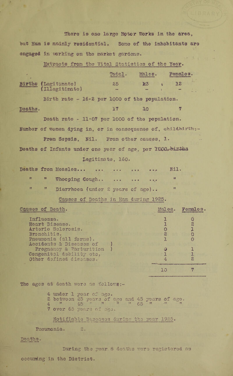 tThcre is one large lap to r Works in the area, but Ham la mainly residential. Some of the inhabitants are engaged in working on the market gardens. Extracts from the Vital Statistics of the Year. ' Total. Maies. Females. Births (Legitimate) £5 *3 * 12 (Illegitimate) - » - Birth rate - 16*2 per 1000 of the population. Deaths. 17 10 7 Death rate - 11*07 per 1000 of the population. Humber of women dying in, or in consequence of, childbirth;- From Sepsis, Nil. From other causes, 1. Deaths of Infants under one year of age, per lOOO^hixtiias Legitimate, 160. Deaths from Measles... Nil.  Whooping Gough.. Diarrhoea (under 2 years of age).. Causes of Deaths in Ham during 1925. Causes of Death. Males,. Females. Influenza. Heart Disease. Arterlo Sclerosis. Bronchitis. Pneumonia (all forms) . Accidents 1 Diseases of ) Pregnancy & Parturition ) Congenital debility etc. Other defined diseases. 10 7 The ages at death were as follows 4 under 1 year of age. 2 between 25 years of age and 4-5 years of age. 4 II 4.5 M II II II £5 IT -IT IT 7 over 65 years of age. Notifiable Diseases anrinr the year 1925. Pneumonia. 2. Deaths. During the year. 8 deaths were registered as occurangin the District.