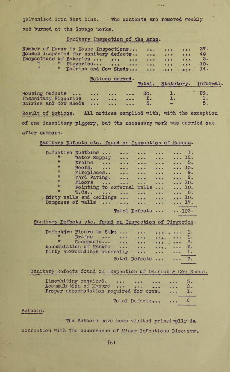galvanized iron dust bins. The contents oro reraovod weekly and burned at the Sewage Works. Sanitary Inspootlon of the Area• Number of House to House Inspections.. Houses inspected for sanitary defects. Inspections of Bakeries ... H w Piggeries... ... w ” Dairies and Cow Sheds.. • • • • • • • « • • • • # ♦ • • # • ♦ • • • • • • • • ~ % • • ... 27. • •. 4cQ ... 3 • -.. • 10• •%.. X4. Notices sorved. Total. Statutory. Informal. Housing Defects 30. 1. 29. Insanitary Piggeries 2. 1. 1. Dairies and Cow Sheds 5. - 5. Result of Notices. All notices complied with, with tho exception of ono insanitary piggery, but tho necessary work was carried out after summons. Sanitary Defects etc, found on Inspection of Houses. Defective Dustbins ... • • • 0 0 0 0 0 0 1. n Water Supply 000 0 0 0 0 0 0 12. n Drains 0 0 0 0 0 0 0 0 0 5. n Hoofs. • ♦ • 0 9 0 0 0 0 13. IT Fireplaces.. 0 0 0 0 0 0 • * * 9. IT Yard Paving. 0 0 0 0 0 0 0 0 0 9. IT Floors 0 0 0 0 9 0 0 0 0 10. IT Pointing to external walls • 00 10. Tt W .Cs.. ... 0 0 0 0 0 0 • 00 6. J>irty walls and ceilings 0 0 0 0 0 0 0 0 0 10. Dampness of walls 0 0 0 0 0 0 0 9 0 17. Total Defects .102, Sanitary Defects etc, found on Inspection of Piggeries. Defective Floors to Sties ...  Drains '* Cesspools... ... Accumulation of Manure Dirty surroundings generally • • % ^ ••• % % % » • » « . 9 0 0 1. 1. 2. 2. 1. fotal Defects 7. Sanitary Defects found on Inspection of Dairies & Cow Sheds. ' T®* ' r r ' rr “ ~ ~ W ~ m ' ' ' 11 ' - L l*1 1 Limewhiting required **» ... 3. Accumulation of Manure ... 2. Proper accommodation required for cows. ... 1. Total Defects*** ... 6 Schools. The Schools have been visited principally in connection with tho occurrence of Minor Infectious Diseases* (6)