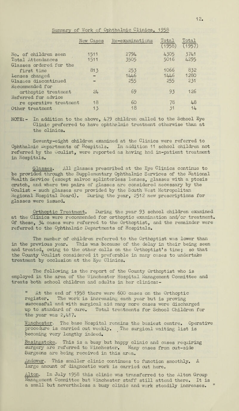 Summary of Work of Ophthalmic Clinics, 1958 New Cases No. of children seen 1511 Total Attendances 1511 Glasses ordered for the first time 813 Lenses changed - Glasses discontinued Recommended for orthoptic treatment 24 Referred for advice re operative treatment 18 Other treatment 13 Re-examinations Total Tl958) Total (1957) 2794 4305 3741 3505 5016 4295 253 1066 832 1446 1446 1280 255 255 231 69 93 126 60 78 48 18 31 14 NOTE:- In addition to the above, A79 children called to the School Eye Clinic preferred to have ophthalmic treatment otherwise than at the clinics. Seventy-eight children examined at the Clinics were referred to Ophthalmic Departments of Hospitals. In addition 11 school children not referred by the Oculist, were reported as having had in-patient treatment in Hospitals. Glasses. All glasses prescribed at the Eye Clinics continue to be provided through the Supplementary Ophthalmic Services of the National Health Service (except salvoc splinterless lenses, glasses with a ptosis crutch, and where two pairs of glasses are considered necessary by the Oculist - such glasses are provided by the South West Metropolitan Regional Hospital Board). During the year, 2512 new prescriptions for glasses were issued. Orthoptic Treatment. During the year 93 school children examined at the Clinics were recommended for orthoptic examination and/or treatment. Of these, 34 cases were referred to the Orthoptist, and the remainder were referred to the Ophthalmic Departments of Hospitals. The number of children referred to the Orthoptist was lower than in the previous year. This was because of the delay in their being seen and treated, owing to the other calls on the Orthoptist*s time; so that the County Oculist considered it preferable in many cases to undertake treatment by occlusion at the Eye Clinics. The following is the report of the County Orthoptist who is employed in the area of the Winchester Hospital Management Committee and treats both school children and adults in her clinics:- At the end of 1958 there were 600 cases on the Orthoptic register. The work is increasing each year but is proving successful and with surgical aid many more cases were discharged up to standard of cure. Total treatments for School Children for the year was 2,417. Winchester. The base Hospital remains the busiest centre. Operative procedure is carried out weekly. The surgical waiting list is becoming very lengthy indeed. Basingstoke. This is a busy but happy clinic and cases requiring ■surgery are referred to Winchester. Many cases from out-side Surgeons are being received in this area. nndover. This smaller clinic continues to function smoothly. A large amount of diagnostic work is carried out here. Alton. In July 1958 this clinic was transferred to the Alton Group Management Committee but Winchester staff still attend there. It is a small but nevertheless a busy clinic and work steadily increases.