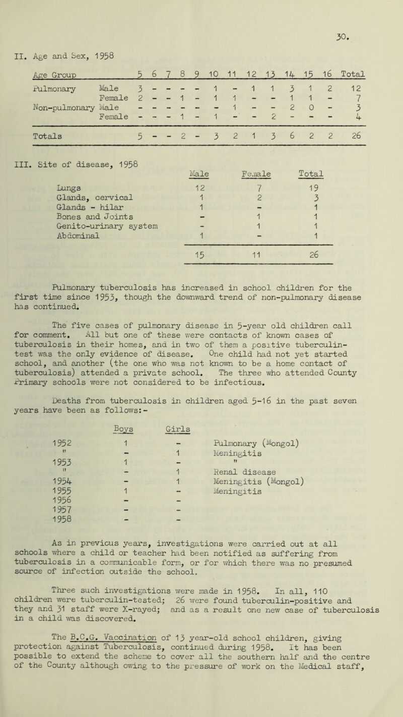 II. Age and Sex, 1958 Age Group 5 6 7 8 9 10 11 12 13 14 15 16 Total Pulmonary Male 3 - - - _ 1 — 1 1 3 1 2 12 Female 2 - - 1 - 1 1 - - 1 1 - 7 Non-pulmonary Male - - - _ _ - 1 - -■ 2 0 - 3 Female — — - 1 - 1 — — 2 - — 4 Totals 5 - - 2 - 3 2 1 3 6 2 2 26 III. Site of disease, 1958 Lungs G-lands, cervical Glands - hilar Bones and Joints Genito-urinary system Abdominal Male Female Total 12 7 19 1 2 3 1 - 1 - 1 1 - 1 1 1 - 1 15 11 2 6 Pulmonary tuberculosis has increased in school children for the first time since 1953, though the downward trend of non-pulmonary disease has continued. The five cases of pulmonary disease in 5-year old children call for comment. All but one of these were contacts of known cases of tuberculosis in their homes, and in two of them a positive tuberculin- test was the only evidence of disease. One child had not yet started school, and another (the one who was not known to be a home contact of tuberculosis) attended a private school. The three who attended County Primary schools were not considered to be infectious. Deaths from tuberculosis in children aged 5—16 in the past seven years have been as follows:- Boys Girls 1952 1 - Pulmonary (Mongol) It — 1 Meningitis 1953 1 - II It - 1 Renal disease 1954 - 1 Meningitis (Mongol) 1955 1 - Meningitis 1956 - - 1957 - - 1958 - - As in previous years, investigations were carried out at all schools where a child or teacher had been notified as suffering from tuberculosis in a communicable form, or for which there was no presumed source of infection outside the school. Three such investigations were made in 1958. In all, 110 children were tuberculin-tested; 26 were found tuberculin-positive and they and 31 staff were X-rayed; and as a result one new case of tuberculosis in a child was discovered. The B.C.G. Vaccination of 13 year-old school children, giving protection against Tuberculosis, continued during 1958. It has been possible to extend the scheme to cover all the southern half and the centre of the County although owing to the pressure of work on the Medical staff.