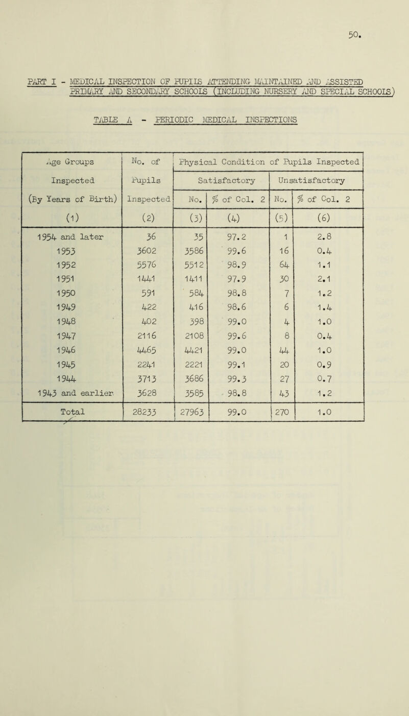 50 PART I - MEDICAL INSPECTION OF PUPIIS ATTENDING- MAINTAINED AIID INSISTED PRIMARY AND SECONDARY SCHOOLS (INCLUDING NURSERY AND SPECIAL SCHOOLS) TABLE A - PERIODIC MEDICAL INSPECTIONS Iige G-roups Inspected (By Years of Birth) 0) No. of Pupils Inspected (2) Physical Condition of Pupils Inspected Satisfactory Unsatisfactory No. % of Col. 2 No. % of Col. 2 (3) (4) (5) (6) 1954 and later 36 35 97.2 1 2.8 1953 3602 3586 ' 99.6 16 0.4 1952 5576 5512 98.9 64 1.1 1951 1441 1411 97.9 30 2.1 1950 591 -t 00 98.8 7 1.2 1949 422 416 98.6 6 1.4 1948 402 398 99.0 4 1.0 1947 2116 2108 99.6 8 0.4 1946 4465 4421 99.0 44 1.0 1945 2241 2221 99.1 20 0.9 1944 3713 36 86 99.3 27 0.7 1943 and earlier 3628 3585 .. 98.8 43 1.2