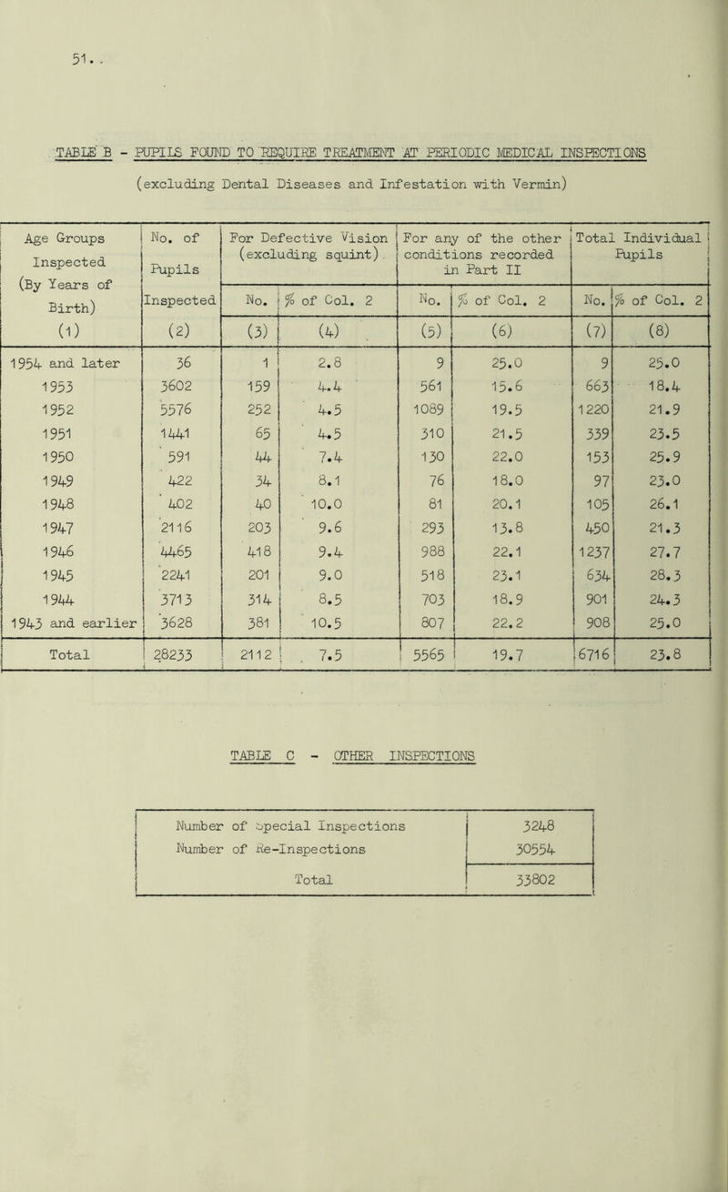 TABLE B - PUPILS FOUND TO REQUIRE TREATMENT AT PERIODIC MEDICAL INSPECTIONS (excluding Dental Diseases and Infestation with Vermin) Age Groups Inspected (By Years of Birth) (1) No. of Pupils Inspected (2) — For Defective Vision j (excluding squint) For any of the other j conditions recorded in Part II Total Individual Pupils No. % of Col. 2 No. % of Col. 2 No. fo of Col. 2 (3) j (4) (5) (6) (7) (8) 1954 and later 36 1 1 1 1 2.8 9 25.0 9 25.0 1953 3602 159 4.4 561 15.6 663 18.4 1952 5576 252 4.5 1089 19.5 1220 21.9 1951 1441 65 4.5 310 21.5 339 23.5 1950 ' 591 44 7.4 130 22.0 153 25.9 1949 422 34 8.1 76 18.0 97 23.0 1948 ‘ 402 4° ' 10.0 81 20.1 105 26.1 1947 2116 203 9.6 293 13.8 450 21.3 1946 4465 418 9.4 988 22.1 1237 27.7 1945 2241 201 9.0 518 23.1 634 28.3 1944 3713 314 8.5 703 18.9 901 24.3 1943 and earlier i 3628 381 ' 10.5 ! - . 807 22.2 908 j ...... 25.0 Total * 28233 2112 ! 7 5 j . 1 • u ! 5565 19.7 16716 23.8 TABLE C - OTHER INSPECTIONS | Number of special Inspections 3248 Number of Re-Inspections 30554