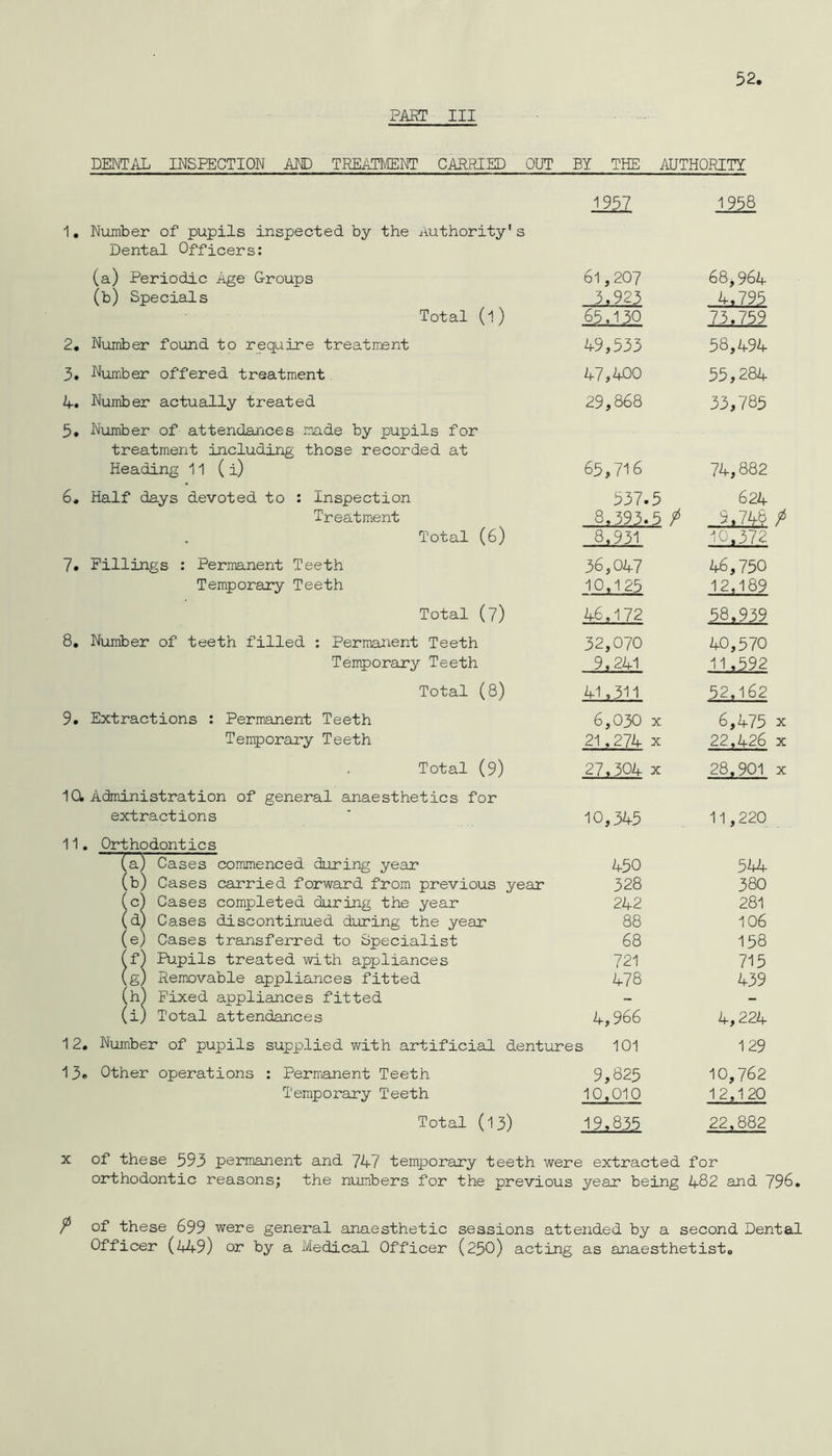 PART III DENTAL INSPECTION AND TREATMENT CARRIED OUT BY THE AUTHORITY 19£7 1958 1. Number of pupils inspected by the Authority's Dental Officers: (a) Periodic Age Groups (b) Specials Total (l) 2. Number found to require treatment 3. Humber offered treatment 4. Number actually treated 5* Number of attendances made by pupils for treatment including those recorded at Heading 11 ( i) 6* Half days devoted to : Inspection Treatment Total (6) 7. Fillings : Permanent Teeth Temporary Teeth Total (7) 8. Number of teeth filled : Permanent Teeth Temporary Teeth Total (8) 9. Extractions : Permanent Teeth Temporary Teeth Total (9) Id Administration of general anaesthetics for extractions 11. Orthodontics (a) Cases commenced during year (b) Cases carried forward from previous year (c) Cases completed during the year (d) Cases discontinued during the year (e) Cases transferred to Specialist (f) Pupils treated with appliances (g) Removable appliances fitted (h) Fixed appliances fitted (i) Total attendances 13. Other operations Permanent Teeth Temporary Teeth Total (13) 61,207 68,964 3.923 4,795 65,130 73.759 49,533 58,494 47,400 55,284 29,868 33,785 65,716 74,882 537.5 624 8,393.5 P 5,746 P 8.931 10,372 36,047 46,750 10,125 12,189 46,172 58,93? 32,070 40,570 9*241 11^92 41,311 52,162 6,030 X 6,475 x 21,274 x 22,426 X 27,304 x 28.901 x 10,345 11,220 450 544 328 380 242 281 88 106 68 158 721 715 478 439 4,966 4,224 i 101 129 9,825 10,762 10,010 12,120 19,835 22,882 of these 593 permanent and 747 temporary teeth were extracted orthodontic reasons; the numbers for the previous year being for 482 and 796. P °F these 699 were general anaesthetic sessions attended by a second Dental Officer (449) or by a Medical Officer (250) acting as anaesthetist„