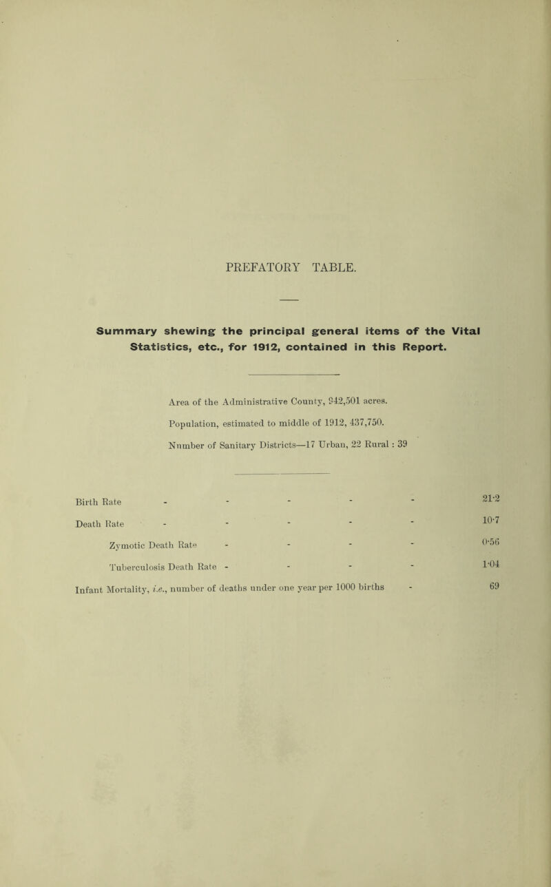 PREFATORY TABLE. Summary shewing the principal general items of the Vital Statistics, etc., for 1912, contained in this Report. Area of the Administrative County, S42,501 acres. Population, estimated to middle of 1912, 437,750. Number of Sanitary Districts—17 Urban, 22 Rural : 39 Birth Rate - - ■ * ' ^ ^ Death Rate - - * ' ' ^ ^ Zymotic Death Rate - Tuberculosis Death Rate ■ Infant Mortality, i.e., number of deaths under one year per 1000 births - 69
