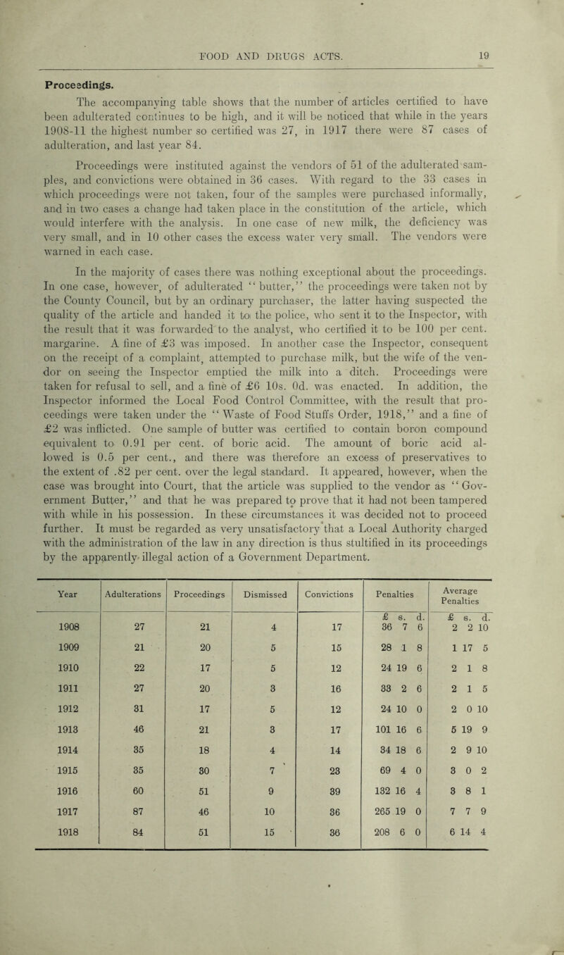 Proceedings. The accompanying table shows that the number of articles certified to have been adulterated continues to be high, and it will be noticed that while in the years 1908-11 the highest number so certified was 27, in 1917 there were 87 cases of adulteration, and last year 84. Proceedings were instituted against the vendors of 51 of the adulterated sam- ples, and convictions were obtained in 36 cases. With regard to the 33 cases in which proceedings were not taken, four of the samples were purchased informally, and in two cases a change had taken place in the constitution of the article, which would interfere with the analysis. In one case of new milk, the deficiency was very small, and in 10 other cases the excess water very small. The vendors were warned in each case. In the majority of cases there was nothing exceptional about the proceedings. In one case, however, of adulterated “ butter,” the proceedings were taken not by the County Council, but by an ordinary purchaser, the latter having suspected the quality of the article and handed it to the police, who sent it to the Inspector, with the result that it was forwarded to the analyst, who certified it to be 100 per cent, margarine. A fine of <£3 was imposed. In another case the Inspector, consequent on the receipt of a complaint, attempted to purchase milk, but the wife of the ven- dor on seeing the Inspector emptied the milk into a ditch. Proceedings were taken for refusal to sell, and a fine of £6 10s. Od. was enacted. In addition, the Inspector informed the Local Food Control Committee, with the result that pro- ceedings were taken under the “Waste of Food Stuffs Order, 1918,” and a fine of £2 was inflicted. One sample of butter was certified to contain boron compound equivalent to 0.91 per cent, of boric acid. The amount of boric acid al- lowed is 0.5 per cent., and there was therefore an excess of preservatives to the extent of .82 per cent, over the legal standard. It appeared, however, when the case was brought into Court, that the article was supplied to the vendor as ‘ ‘ Gov- ernment Butter,” and that he was prepared to prove that it had not been tampered with while in his possession. In these circumstances it wras decided not to proceed further. It must be regarded as very unsatisfactory that a Local Authority charged with the administration of the law in any direction is thus stultified in its proceedings by the apparently illegal action of a Government Department. Year Adulterations Proceedings Dismissed Convictions Penalties Average Penalties 1908 27 21 4 17 £ s. d. 36 7 6 £ s. d. 2 2 10 1909 21 20 5 15 28 1 8 1 17 5 1910 22 17 5 12 24 19 6 2 18 1911 27 20 3 16 33 2 6 2 15 1912 31 17 5 12 24 10 0 2 0 10 1913 46 21 3 17 101 16 6 5 19 9 1914 35 18 4 14 34 18 6 2 9 10 1915 35 30 7 23 69 4 0 3 0 2 1916 60 51 9 39 132 16 4 3 8 1 1917 87 46 10 36 265 19 0 7 7 9 1918 84 51 15 36 208 6 0 6 14 4