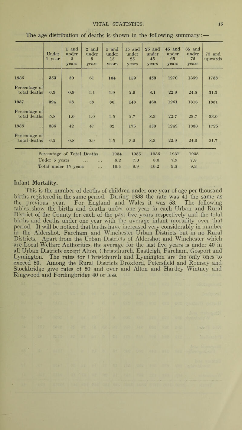 The age distribution of deaths is shown in the following summary: — Under 1 year 1 and under 2 years 2 and under 5 years 5 and under 15 years 15 and under 25 years 25 and under 45 years 45 and under 65 years 65 and under 75 years 75 and upwards 1936 353 50 61 104 159 453 1270 1359 1738 Percentage of total deaths 6.3 0.9 1.1 1.9 2.9 8.1 22.9 24.5 31.3 1937 324 58 58 86 148 460 1261 1316 1831 Percentage of total deaths 5.8 1.0 1.0 1.5 2.7 8.3 22,7 23.7 33.0 1938 336 42 47 82 175 450 1249 1333 1725 Percentage of total deaths 6.2 0.8 0.9 1.5 3.2 8.3 22.9 24.5 31.7 Percentage of Total Deaths 1934 1935 1936 1937 1938 Under 5 years 8.2 7.0 8.3 7.9 7.8 Total under 15 years 10.4 8.9 10.2 9.5 9.3 Infant Mortality. This is the number of deaths of children under one year of age per thousand births registered in the same period. During 1938 the rate was 41 the same as the previous year. For England and Wales it was 53. The following tables show the births and deaths under one year in each Urban and Rural District of the County for each of the past five years respectively and the total births and deaths under one year with the average infant mortality over that period. It will be noticed that births have increased very considerably in number in the Aldershot, Fareham and Winchester Urban Districts but in no Rural Districts. Apart from the Urban Districts of Aldershot and Winchester which are Local Welfare Authorities, the average for the last five years is under 40 in all Urban Districts except Alton, Christchurch, Eastleigh, Fareham, Gosport and Lymington. The rates for Christchurch and Lymington are the only ones to exceed 50. Among the Rural Districts Droxford, Petersfield and Romsey and Stockbridge give rates of 50 and over and Alton and Hartley Wintney and Ringwood and Fordingbridge 40 or less.