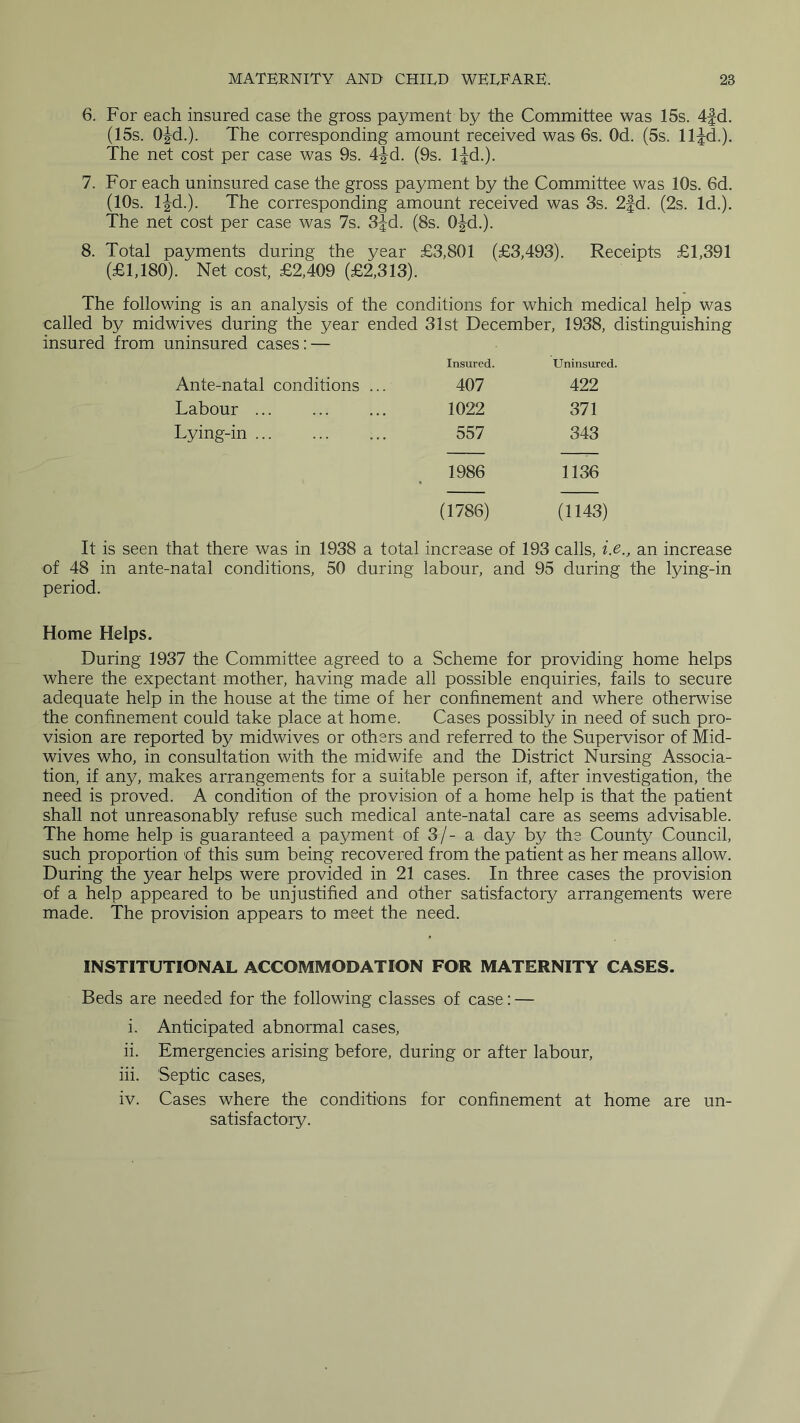 6. For each insured case the gross payment by the Committee was 15s. 4fd. (15s. O^d.). The corresponding amount received was 6s. Od. (5s. ll^d.). The net cost per case was 9s. 4^d. (9s. l^d.). 7. For each uninsured case the gross payment by the Committee was 10s. 6d. (10s. l^d.). The corresponding amount received was 3s. 2|d. (2s. Id.). The net cost per case was 7s. 3^d. (8s. O^d.). 8. Total payments during the year £3,801 (£3,493). Receipts £1,391 (£1,180). Net cost, £2,409 (£2,313). The following is an analysis of the conditions for which medical help was called by midwives during the year ended 31st December, 1938, distinguishing insured from uninsured cases: — Insured. Uninsured. Ante-natal conditions ... 407 422 Labour ... 1022 371 Lying-in 557 343 1986 1136 (1786) (1143) It is seen that there was in 1938 a total increase of 193 calls, i.e., an increase of 48 in ante-natal conditions, 50 during labour, and 95 during the lying-in period. Home Helps. During 1937 the Committee agreed to a Scheme for providing home helps where the expectant mother, having made all possible enquiries, fails to secure adequate help in the house at the time of her confinement and where otherwise the confinement could take place at home. Cases possibly in need of such pro- vision are reported by midwives or others and referred to the Supervisor of Mid- wives who, in consultation with the midwife and the District Nursing Associa- tion, if any, makes arrangements for a suitable person if, after investigation, the need is proved. A condition of the provision of a home help is that the patient shall not unreasonably refuse such medical ante-nata.1 care as seems advisable. The home help is guaranteed a payment of 3/- a day by the County Council, such proportion of this sum being recovered from the patient as her means allow. During the year helps were provided in 21 cases. In three cases the provision of a help appeared to be unjustified and other satisfactory arrangements were made. The provision appears to meet the need. INSTITUTIONAL ACCOMMODATION FOR MATERNITY CASES. Beds are needed for the following classes of case: — i. Anticipated abnormal cases, ii. Emergencies arising before, during or after labour, iii. Septic cases, iv. Cases where the conditions for confinement at home are un- satisfactory.