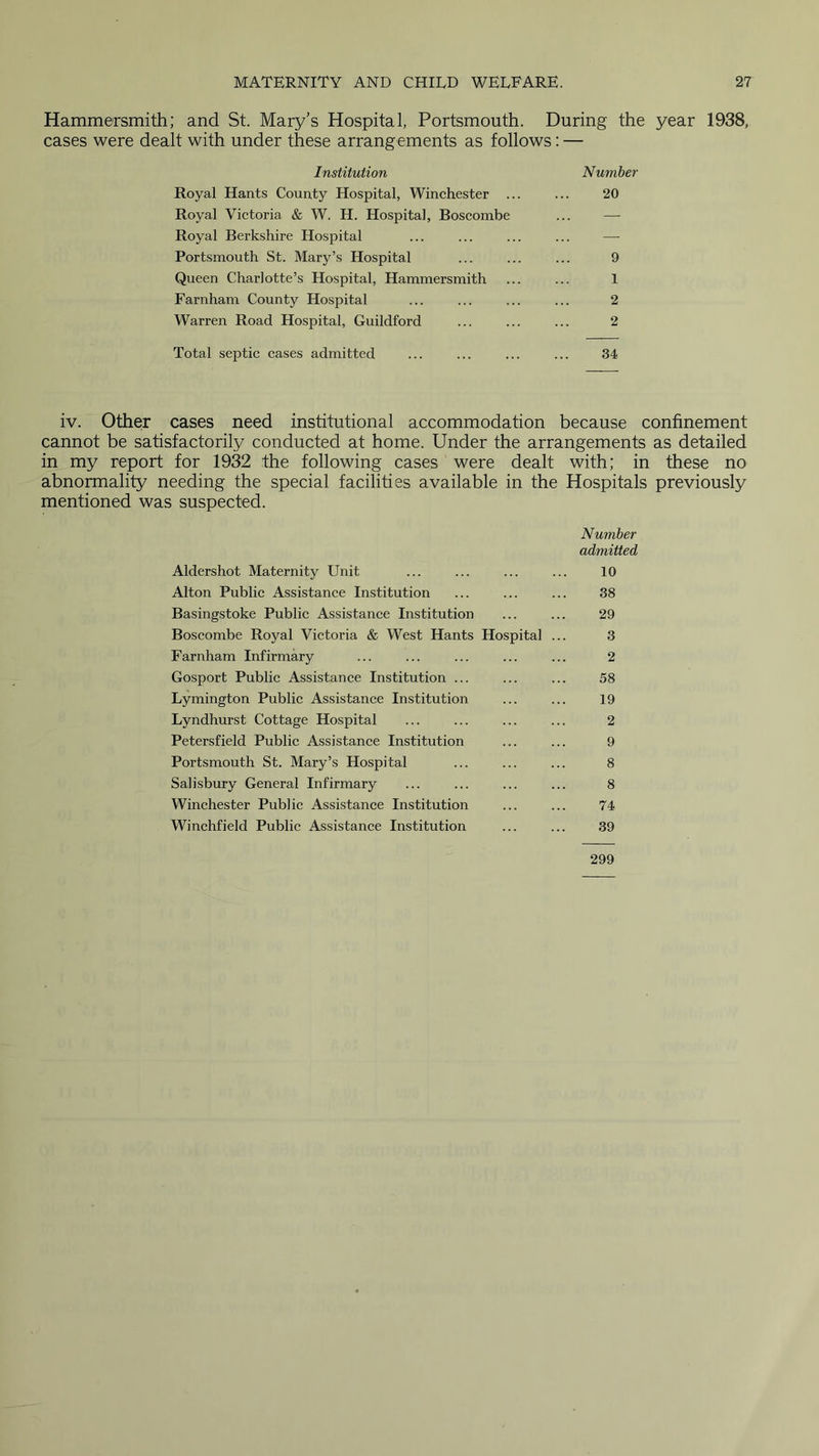 Hammersmith; and St. Mary’s Hospital, Portsmouth. During the year 1938, cases were dealt with under these arrangements as follows: — Institution Number Royal Hants County Hospital, Winchester ... ... 20 Royal Victoria & W. H. Hospital, Boscombe Royal Berkshire Hospital ... ... ... ... —• Portsmouth St. Mary’s Hospital ... ... ... 9 Queen Charlotte’s Hospital, Hammersmith ... ... 1 Farnham County Hospital ... ... ... ... 2 Warren Road Hospital, Guildford ... ... ... 2 Total septic cases admitted ... ... ... ... 34 iv. Other cases need institutional accommodation because confinement cannot be satisfactorily conducted at home. Under the arrangements as detailed in my report for 1932 the following cases were dealt with; in these no abnormality needing the special facilities available in the Hospitals previously mentioned was suspected. Number admitted Aldershot Maternity Unit ... ... ... ... 10 Alton Public Assistance Institution ... ... ... 38 Basingstoke Public Assistance Institution ... ... 29 Boscombe Royal Victoria & West Hants Hospital ... 3 Farnham Infirmary ... ... ... ... ... 2 Gosport Public Assistance Institution ... ... ... 58 Lymington Public Assistance Institution ... ... 19 Lyndhurst Cottage Hospital ... ... ... ... 2 Petersfield Public Assistance Institution ... ... 9 Portsmouth St. Mary’s Hospital ... ... ... 8 Salisbury General Infirmary ... ... ... ... 8 Winchester Public Assistance Institution ... ... 74 Winchfield Public Assistance Institution ... ... 39 299