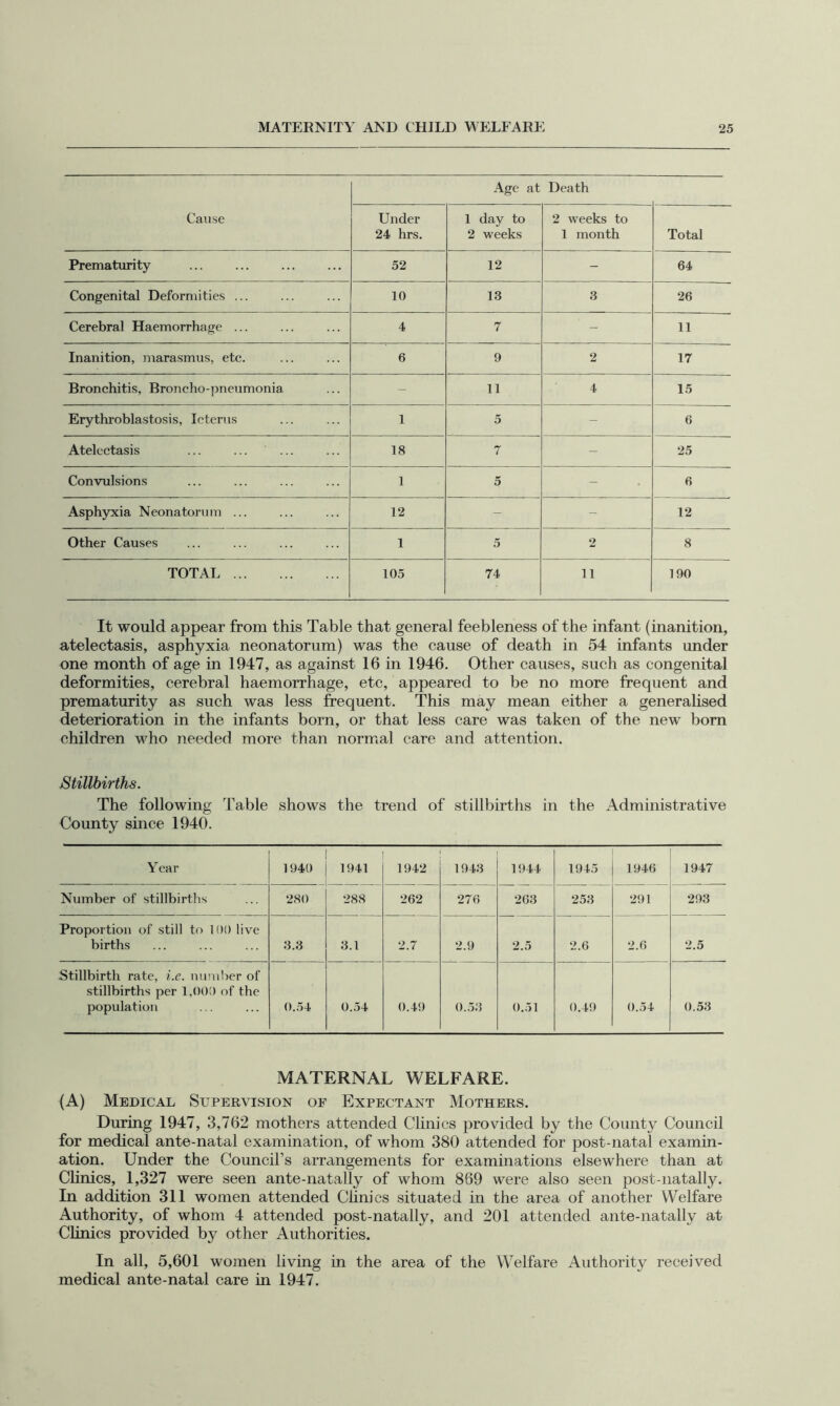 Cause Age at Death Under 24 hrs. 1 day to 2 weeks 2 weeks to 1 month Total Prematurity 52 12 - 64 Congenital Deformities ... 10 13 3 26 Cerebral Haemorrhage ... 4 7 - 11 Inanition, marasmus, etc. 6 9 2 17 Bronchitis, Broncho-pneumonia - 11 4 15 Erythroblastosis, Icterus 1 5 - 6 Atelectasis 18 7 - 25 Convulsions 1 5 - 6 Asphyxia Neonatorum ... 12 - - 12 Other Causes 1 5 2 8 TOTAI 105 74 11 190 It would appear from this Table that general feebleness of the infant (inanition, atelectasis, asphyxia neonatorum) was the cause of death in 54 infants under one month of age in 1947, as against 16 in 1946. Other causes, such as congenital deformities, cerebral haemorrhage, etc, appeared to be no more frequent and prematurity as such was less frequent. This may mean either a generalised deterioration in the infants born, or that less care was taken of the new bom children who needed more than normal care and attention. Stillbirths. The following Table shows the trend of stillbirths in the Administrative County since 1940. Year 1940 1941 1942 1943 1944 1945 1946 1947 Number of stillbirths 280 288 262 276 263 253 291 293 Proportion of still to 100 live births 3.3 3.1 2.7 2.9 2.5 2.6 2.6 2.5 Stillbirth rate, i.e. number of stillbirths per 1,000 of the population 0..54 0.54 0.49 0..)3 ()..)! 0.49 0..54 0.53 MATERNAL WELFARE. (A) Medical Supervision of Expectant Mothers. During 1947, 3,762 mothers attended Clinics provided by the County Council for medical ante-natal examination, of whom 380 attended for post-natal examin- ation. Under the Council’s arrangements for examinations elsewhere than at Chnics, 1,327 were seen ante-natally of whom 869 were also seen post-natally. In addition 311 women attended Clinics situated in the area of another Welfare Authority, of whom 4 attended post-natally, and 201 attended ante-natally at Chnics provided by other Authorities. In all, 5,601 women living in the area of the Welfare Authority received medical ante-natal care in 1947.