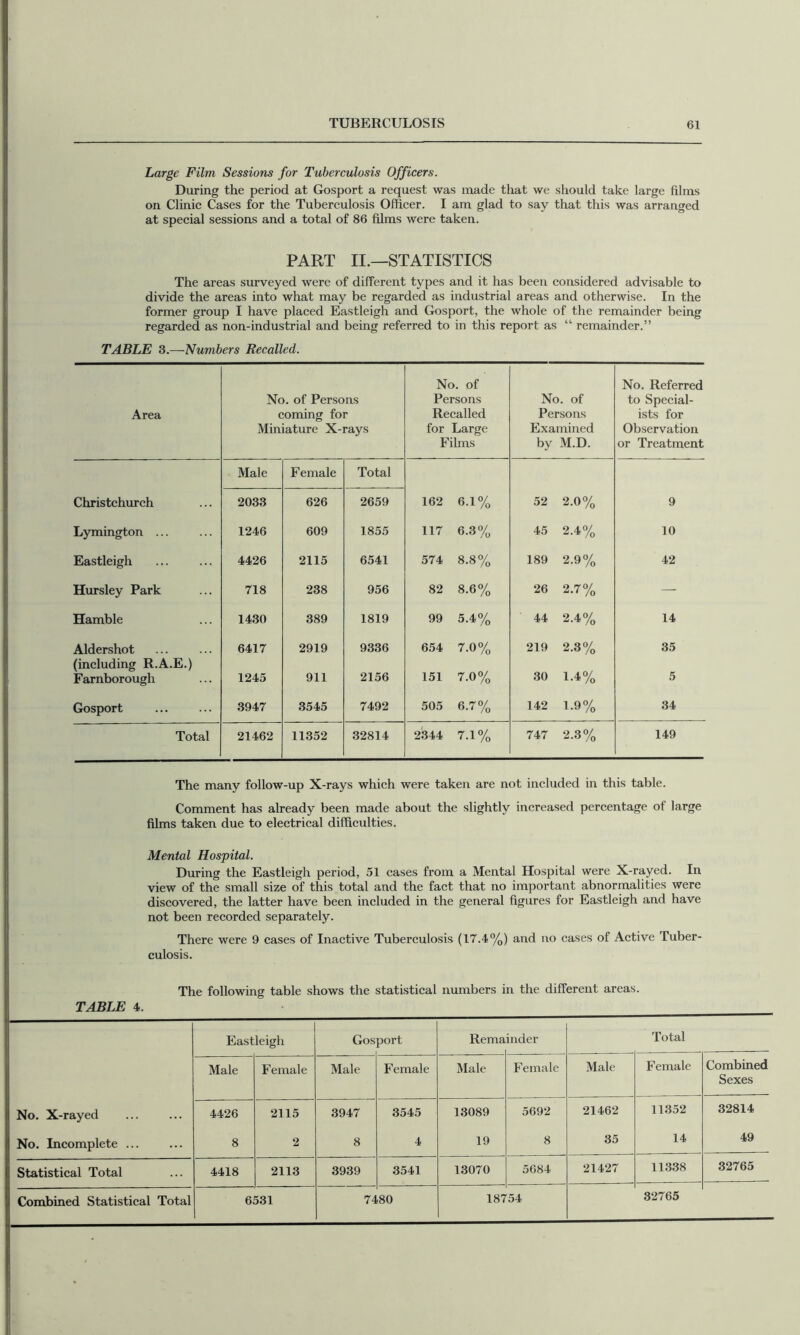 Large Film Sessions for Tuberculosis Officers. During the period at Gosport a request was made that we should take large films on Clinic Cases for the Tuberculosis Officer. I am glad to say that this was arranged at special sessions and a total of 86 films were taken. PART II.—STATISTICS The areas surveyed were of different types and it has been considered advisable to divide the areas into what may be regarded as industrial areas and otherwise. In the former group I have placed Eastleigh and Gosport, the whole of the remainder being regarded as non-industrial and being referred to in this report as “ remainder.” TABLE 3.—Numbers Recalled. Area No. of Persons coming for Miniature X-rays No. of Persons Recalled for Large Films No. of Persons Examined by M.D. No. Referred to Special- ists for Observation or Treatment Male Female Total Christchurch 2033 626 2659 162 6.1% 52 2.0% 9 Ljmriington ... 1246 609 1855 117 6.3% 45 2.4% 10 Eastleigh 4426 2115 6541 574 8.8% 189 2.9% 42 Hursley Park 718 238 956 82 8.6% 26 2.7% — Hamble 1430 389 1819 99 5.4% 44 2.4% 14 Aldershot 6417 2919 9336 654 7.0% 219 2.3% 35 (including R.A.E.) Farnborough 1245 911 2156 151 7.0% 30 1.4% 5 Gosport 3947 3545 7492 505 6.7% 142 1.9% 34 Total 21462 11352 32814 2344 7.1% 747 2.3% 149 The many follow-up X-rays which were taken are not included in this table. Comment has already been made about the slightly increased percentage of large films taken due to electrical difficulties. Mental Hospital. During the Eastleigh period, 51 cases from a Mental Hospital were X-rayed. In view of the small size of this total and the fact that no important abnormalities were discovered, the latter have been included in the general figures for Eastleigh and have not been recorded separately. There were 9 cases of Inactive Tuberculosis (17.4%) and no cases of Active Tuber- culosis. The following table shows the statistical numbers in the different areas. TABLE 4. No. X-rayed No. Incomplete ... Eastleigh Gos port Rema inder Total Male Female Male Female Male Female Male Female Combined Sexes 4426 8 2115 2 3947 8 3545 4 13089 19 5692 8 21462 35 11352 14 32814 49 Statistical Total 4418 2113 3939 3541 13070 5684 21427 11338 32765 Combined Statistical Total 6531 74 80 187 54 32765