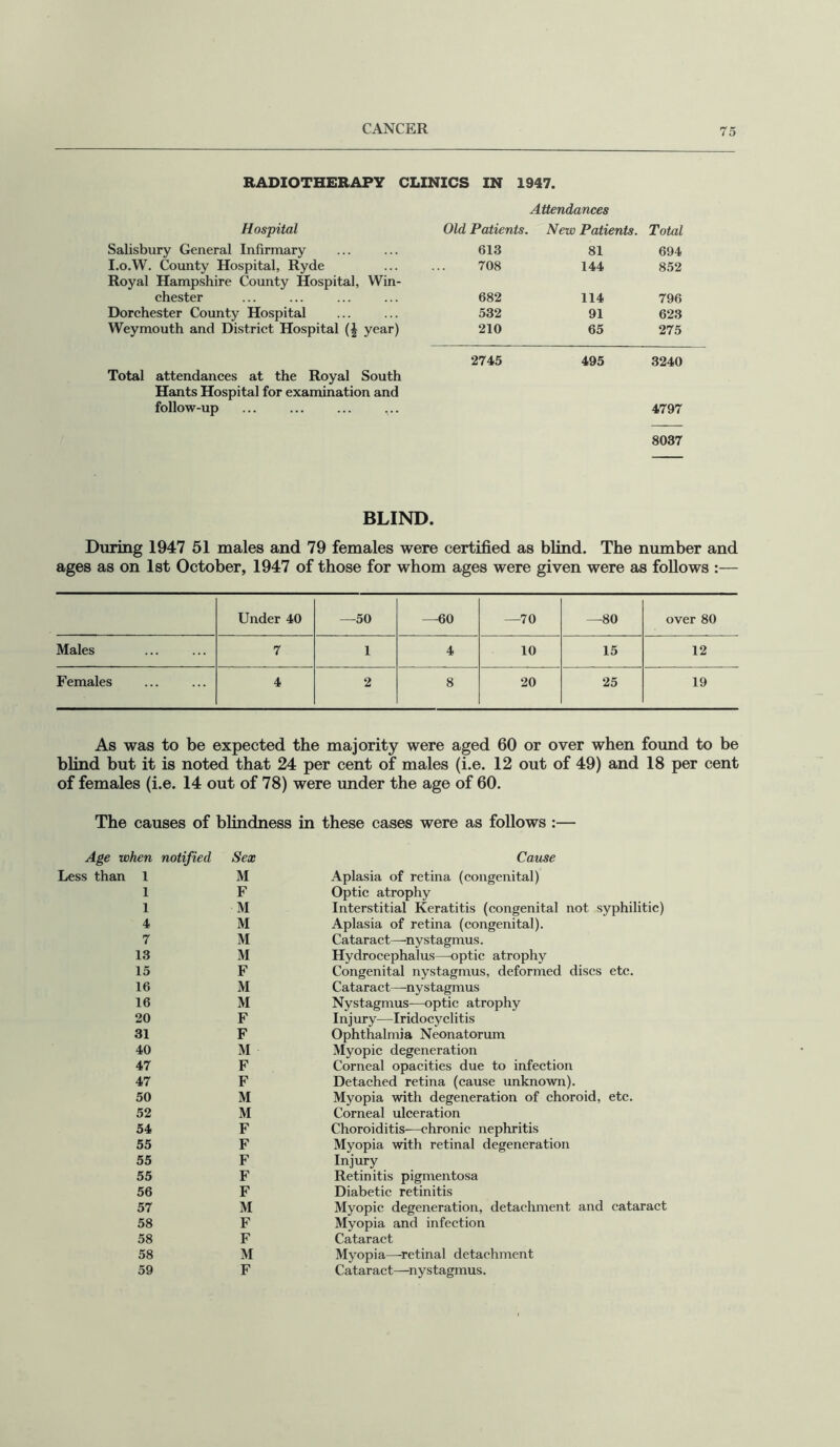 RADIOTHERAPY CLINICS IN 1947. Hospital Salisbury General Infirmary I.o.W. County Hospital, Ryde Royal Hampshire County Hospital, Win- chester Dorchester County Hospital Weymouth and District Hospital (J year) Total attendances at the Royal South Hants Hospital for examination and follow-up Attendances Patients. New Patients. Total 613 81 694 708 144 852 682 114 796 532 91 623 210 65 275 2745 495 3240 4797 8037 BLIND. During 1947 51 males and 79 females were certified as blind. The number and ages as on 1st October, 1947 of those for whom ages were given were as follows :— Under 40 —50 —60 —70 —80 over 80 Males 7 1 4 10 15 12 Females 4 2 8 20 25 19 As was to be expected the majority were aged 60 or over when found to be blind but it is noted that 24 per cent of males (i.e. 12 out of 49) and 18 per cent of females (i.e. 14 out of 78) were under the age of 60. The causes of blindness in these cases were as follows :- Less than ken notified Sex Cause 1 M Aplasia of retina (congenital) 1 F Optic atrophy 1 M Interstitial Keratitis (congenital not syphilitic) 4 M Aplasia of retina (congenital). 7 M Cataract—nystagmus. 13 M Hydrocephalus—optic atrophy 15 F Congenital nystagmus, deformed discs etc. 16 M Cataract—nystagmus 16 M Nystagmus—optic atrophy 20 F Injury—Iridocyclitis 31 F Ophthalmia Neonatorum 40 M Myopic degeneration 47 F Corneal opacities due to infection 47 F Detached retina (cause unknown). 50 M Myopia with degeneration of choroid, etc. 52 M Corneal ulceration 54 F Choroiditis^—chronic nephritis 55 F Myopia with retinal degeneration 55 F Injury 55 F Retinitis pigmentosa 56 F Diabetic retinitis 57 M Myopic degeneration, detachment and cataract 58 F Myopia and infection 58 F Cataract 58 M Myopia—-retinal detachment 59 F Cataract—nystagmus.